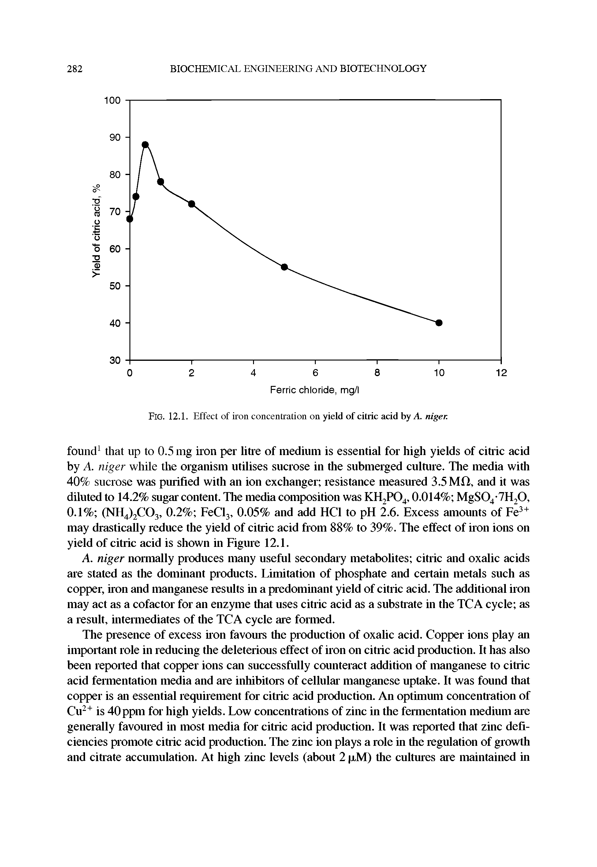 Fig. 12.1. Effect of iron concentration on yield of citric acid by A. niger.