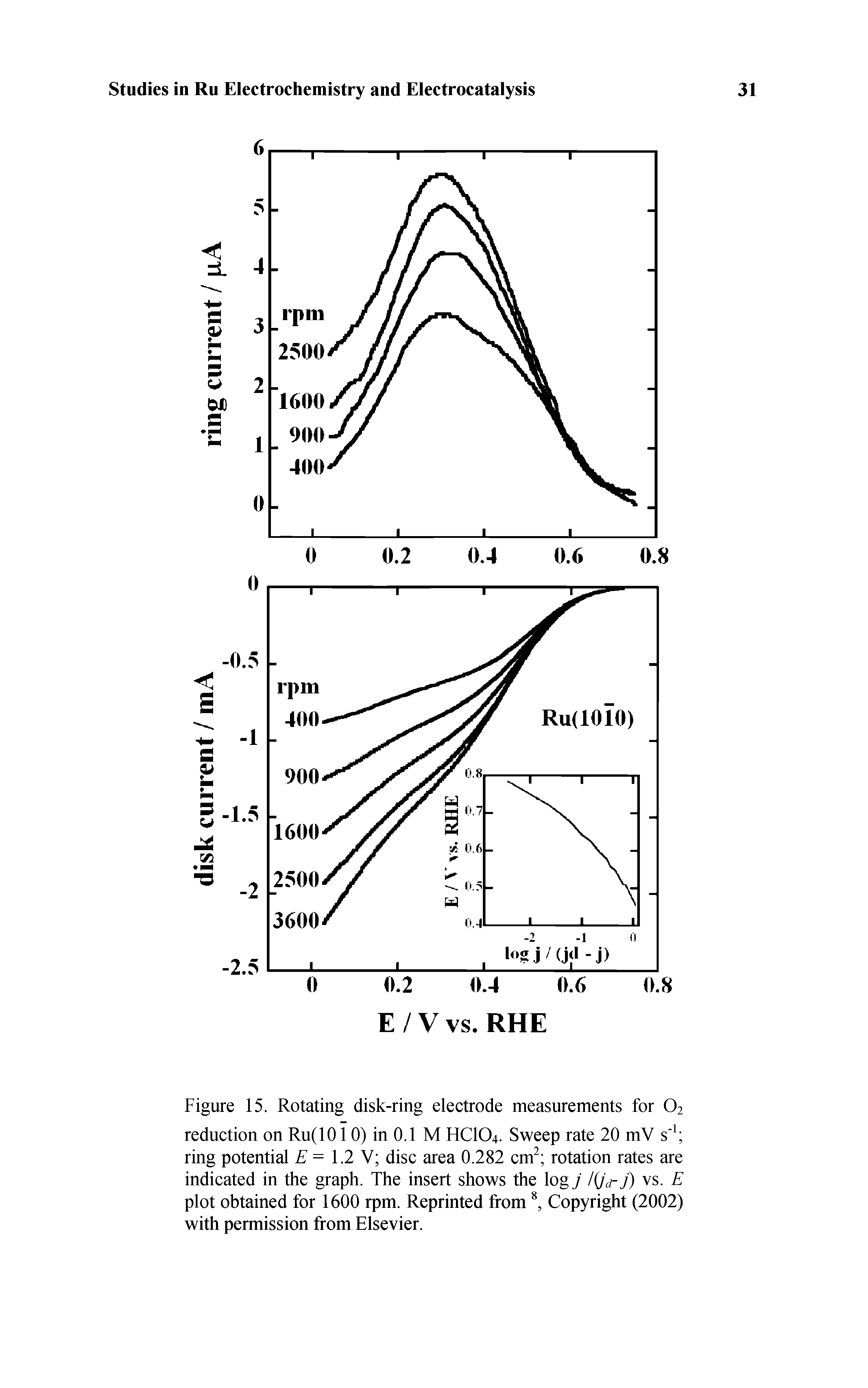 Figure 15. Rotating disk-ring electrode measurements for O2 reduction on Ru(1010) in 0.1 M HCIO4. Sweep rate 20 mV s ring potential E = 1.2 V disc area 0.282 cm rotation rates are indicated in the graph. The insert shows the logy Kjd-j) vs. E plot obtained for 1600 rpm. Reprinted from Copyright (2002) with permission from Elsevier.
