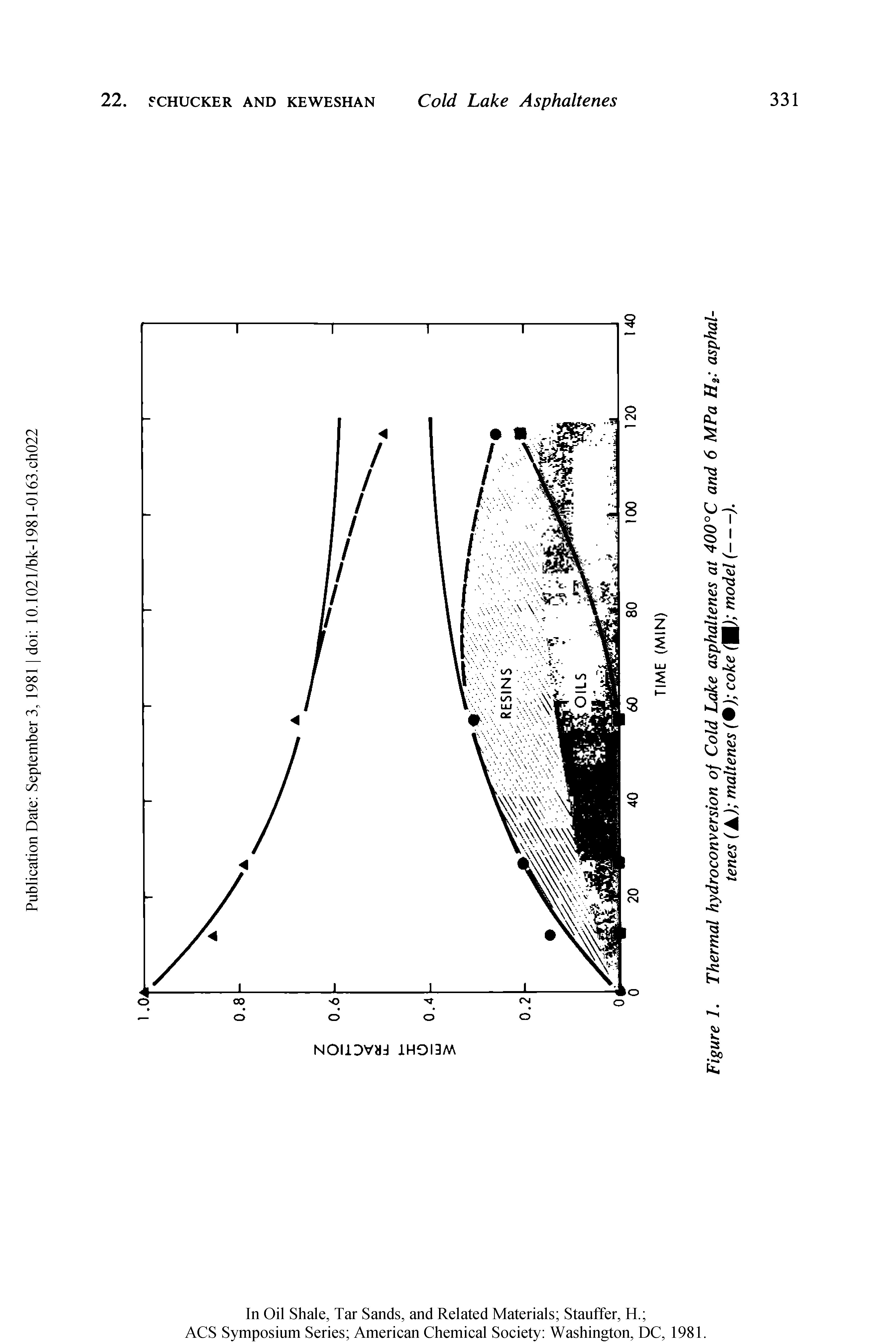 Figure 1. Thermal hydroconversion of Cold Lake asphaltenes at 400°C and 6 MPa H2 asphaltenes ( A) maltenes (O) coke ) model (-).