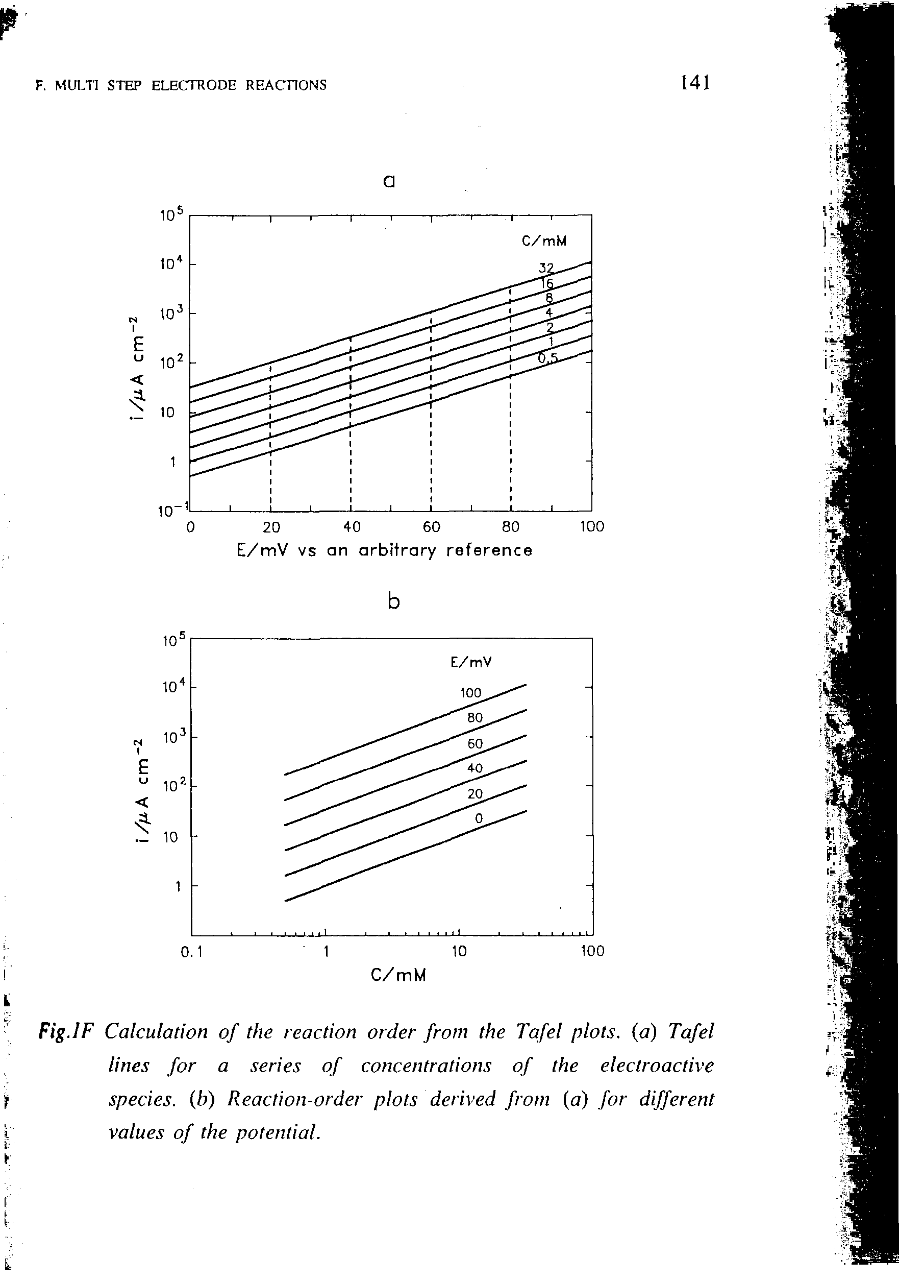 Fig.IF Calculation of the reaction order from the Tafel plots, a) Tafel lines for a series of concentrations of the electroactive jr species, b) Reaction-order plots derived from (a) for different...