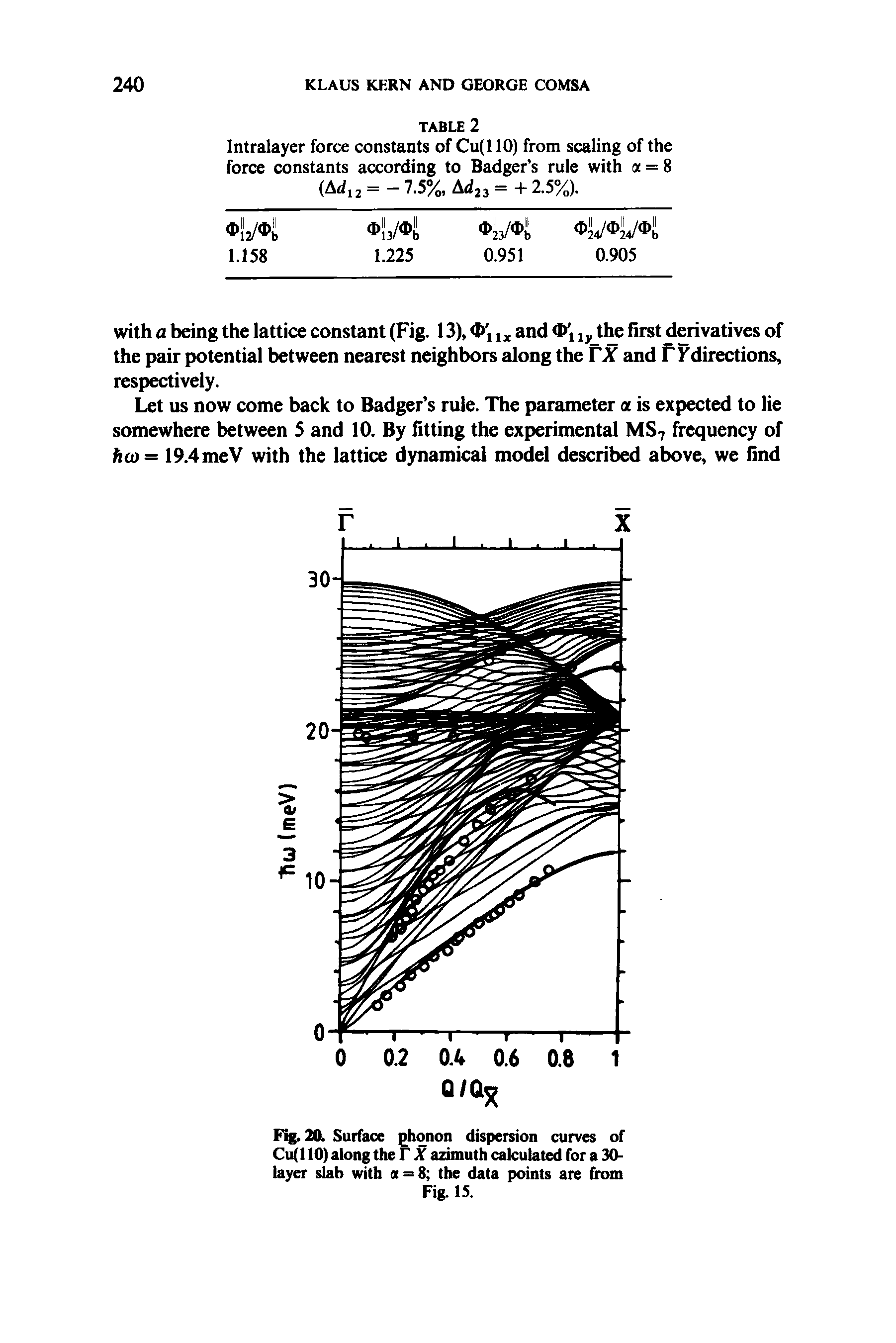 Fig. 20. Surface ghonon dispersion curves of Cu(l 10) along the F X azimuth calculated for a 30-tayer slab with a = 8 the data points are from Fig. 15.