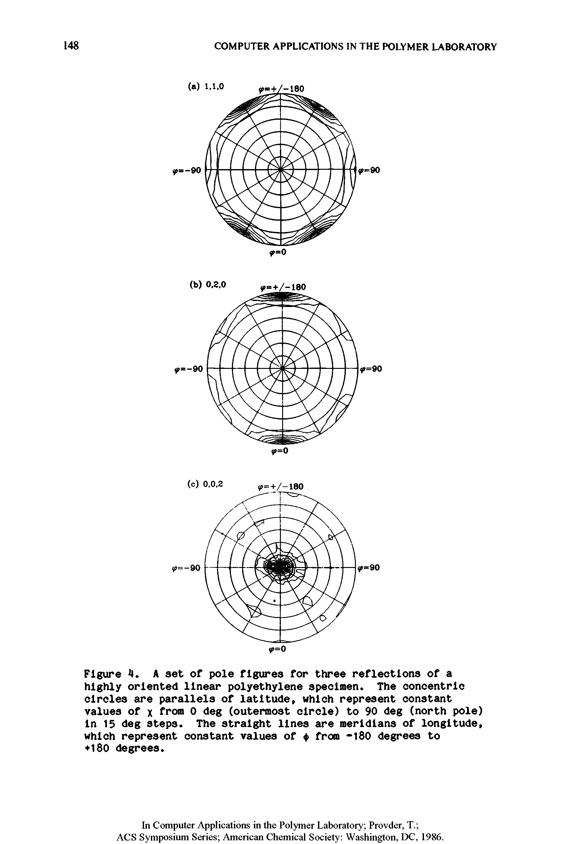 Figure 4. A set of pole figures for three reflections of a highly oriented linear polyethylene specimen. The concentric circles are parallels of latitude, which represent constant values of x from 0 deg (outermost circle) to 90 deg (north pole) in 15 deg steps. The straight lines are meridians of longitude, which represent constant values of < > from 180 degrees to +180 degrees.