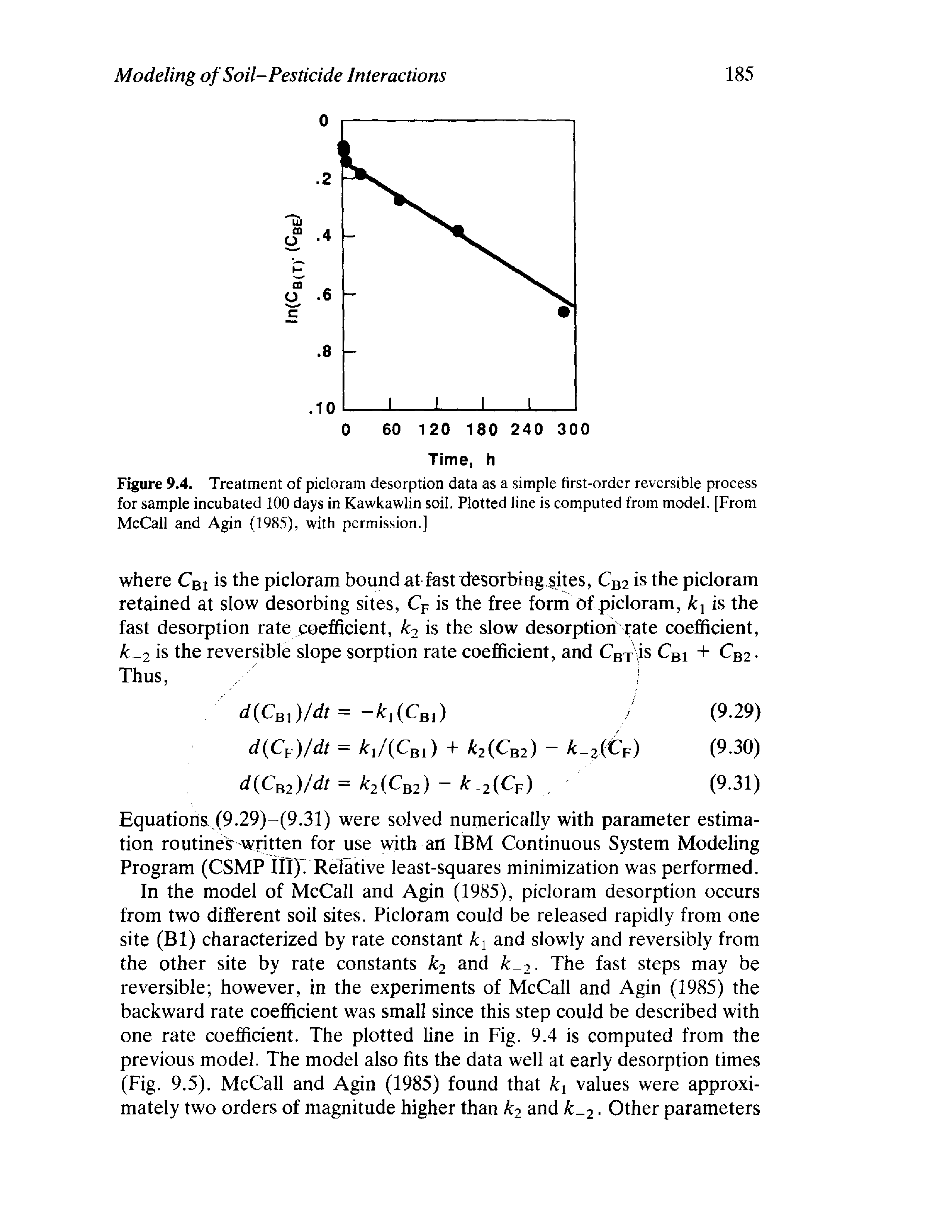 Figure 9.4. Treatment of picloram desorption data as a simple first-order reversible process for sample incubated 100 days in Kawkawlin soil. Plotted line is computed from model. [From McCall and Agin (1985), with permission.]...