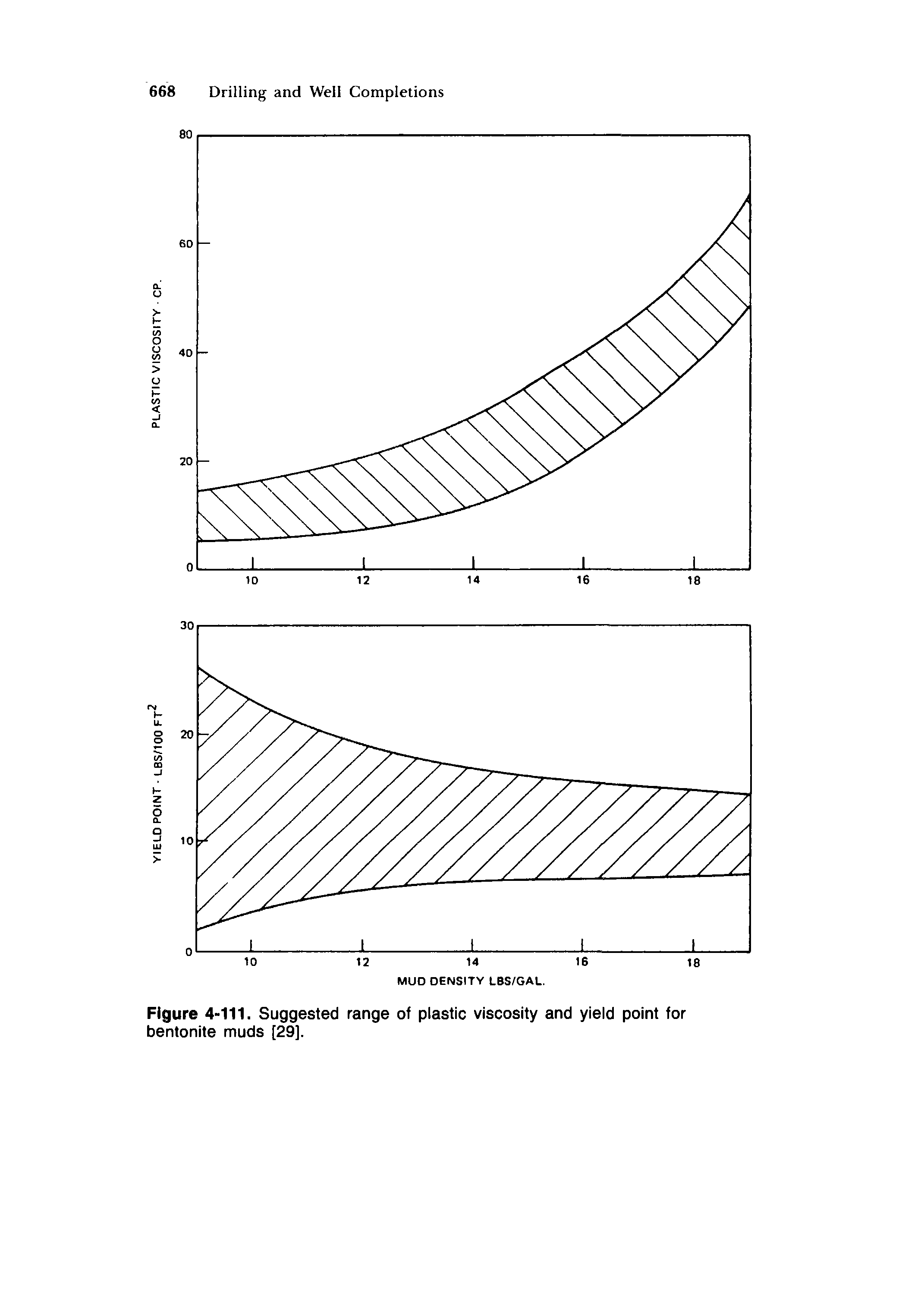 Figure 4-111. Suggested range of plastic viscosity and yield point for bentonite muds [29],...