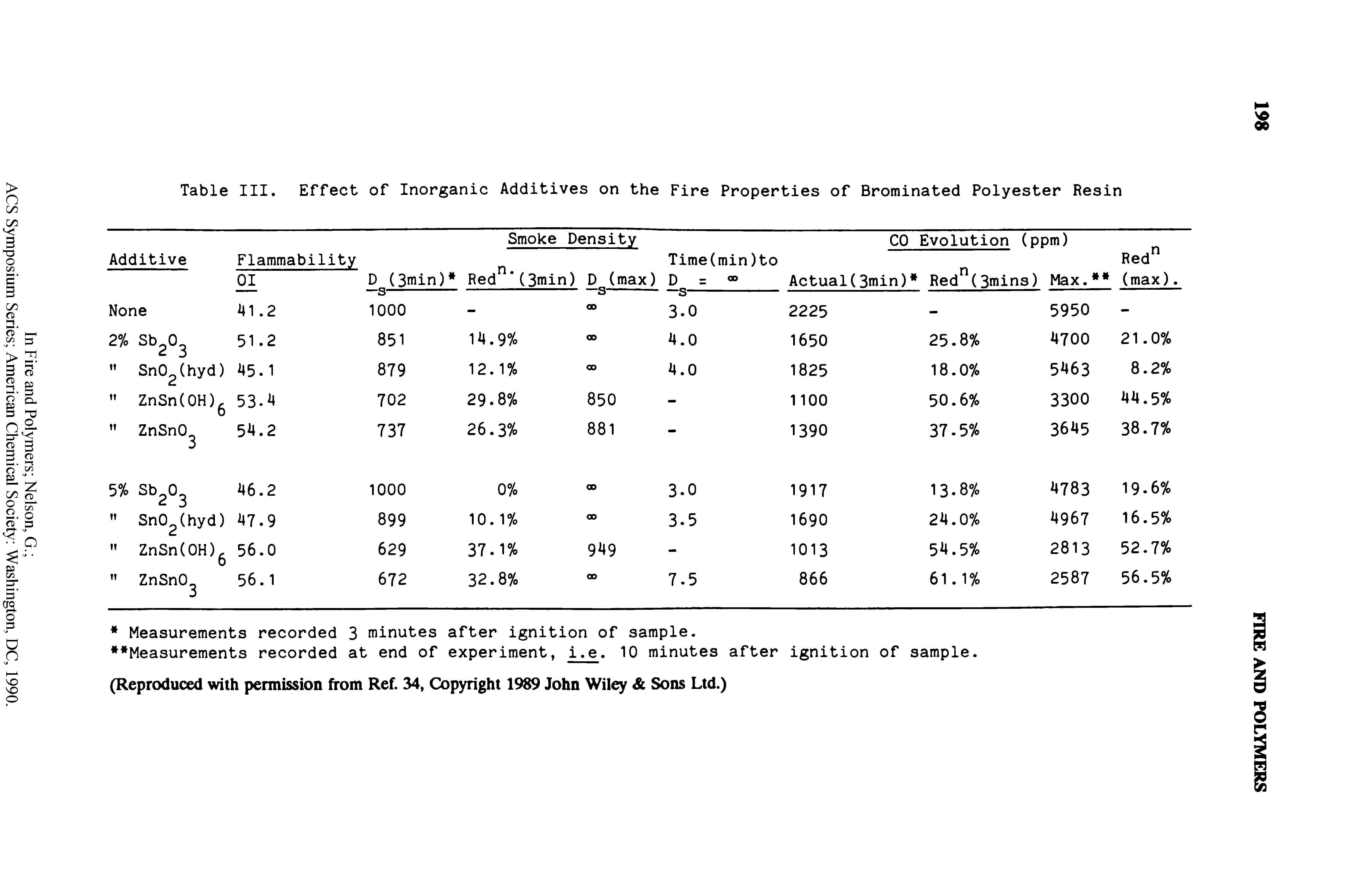 Table III. Effect of Inorganic Additives on the Fire Properties of Brominated Polyester Resin...