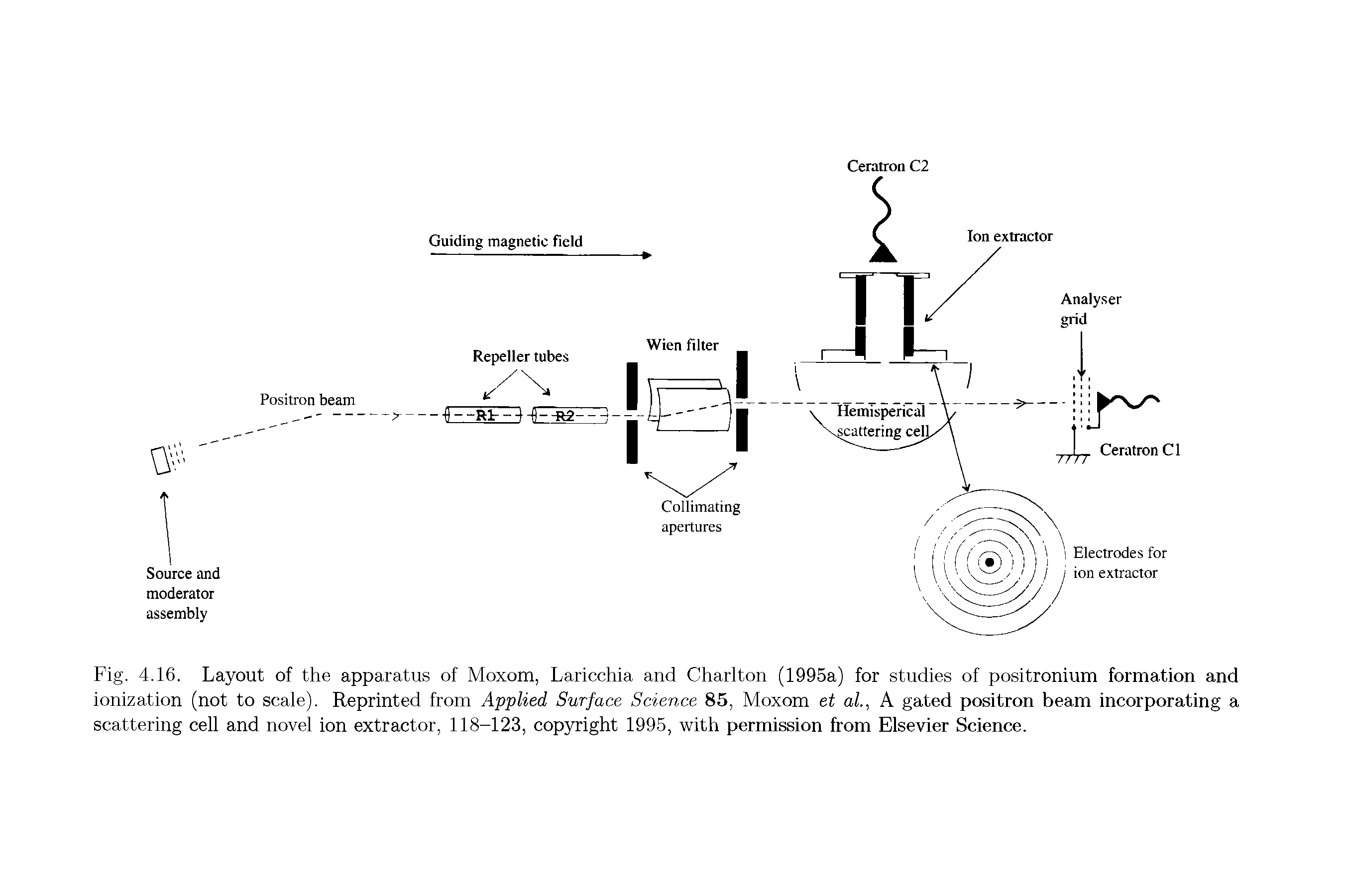 Fig. 4.16. Layout of the apparatus of Moxom, Laricchia and Charlton (1995a) for studies of positronium formation and ionization (not to scale). Reprinted from Applied Surface Science 85, Moxom et al, A gated positron beam incorporating a scattering cell and novel ion extractor, 118-123, copyright 1995, with permission from Elsevier Science.