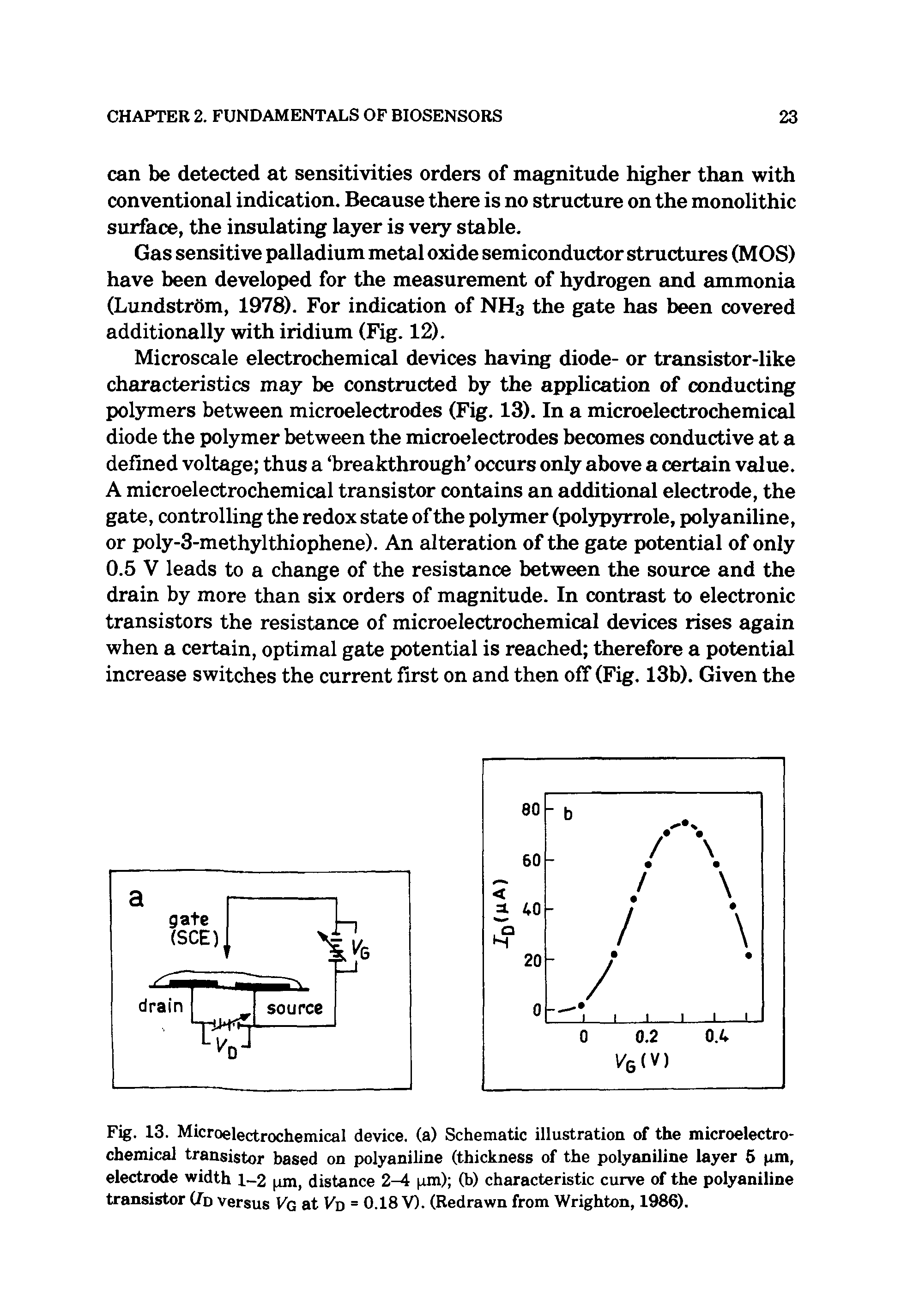 Fig. 13. Microelectrochemical device, (a) Schematic illustration of the microelectrochemical transistor based on polyaniline (thickness of the polyaniline layer 5 pm, electrode width 1-2 pm, distance 2-4 pm) (b) characteristic curve of the polyaniline transistor (Id versus Vg at Vd = 0.18 V). (Redrawn from Wrighton, 1986).