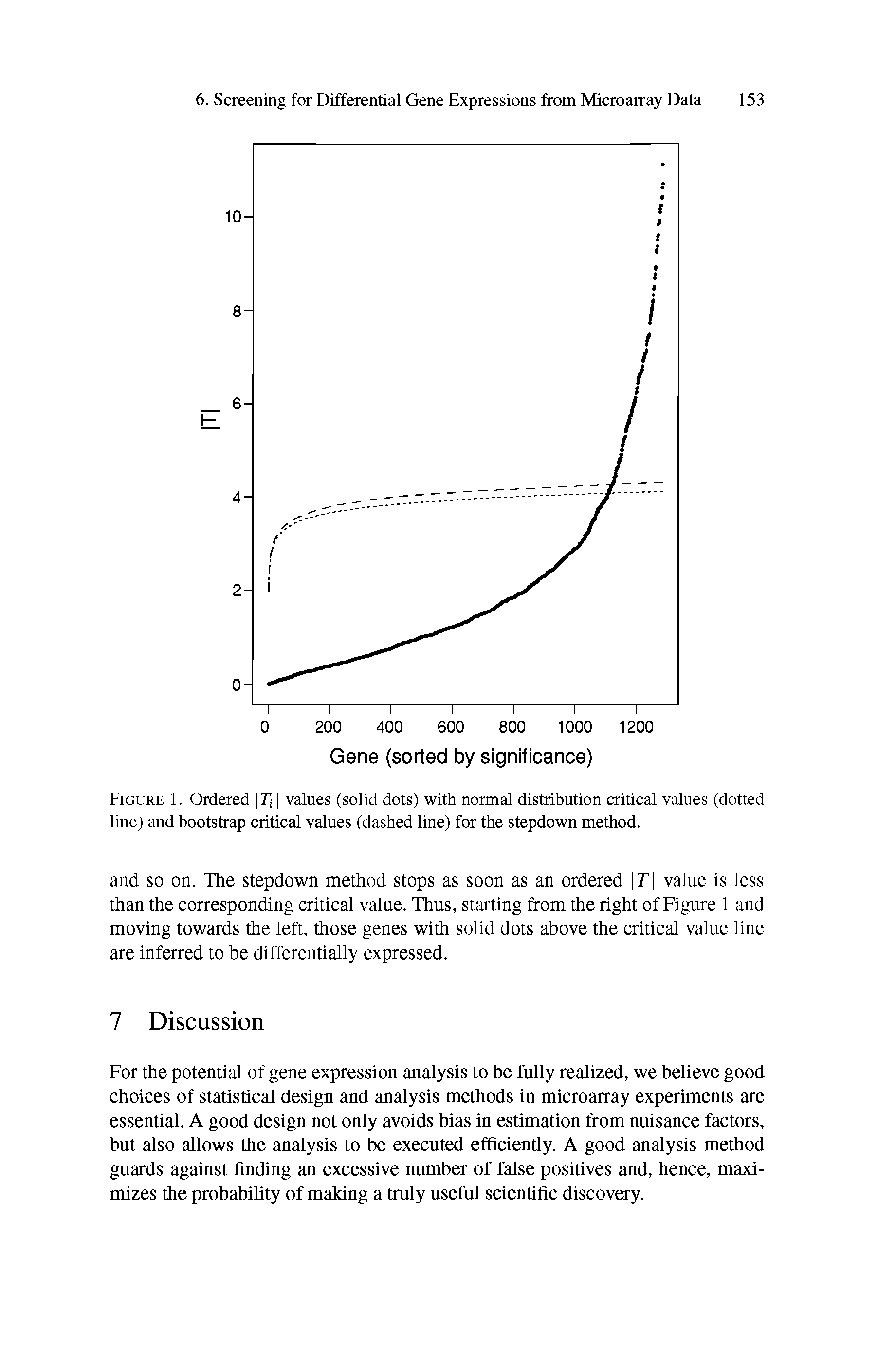 Figure 1. Ordered 7] values (solid dots) with normal distribution critical values (dotted line) and bootstrap critical values (dashed line) for the stepdown method.