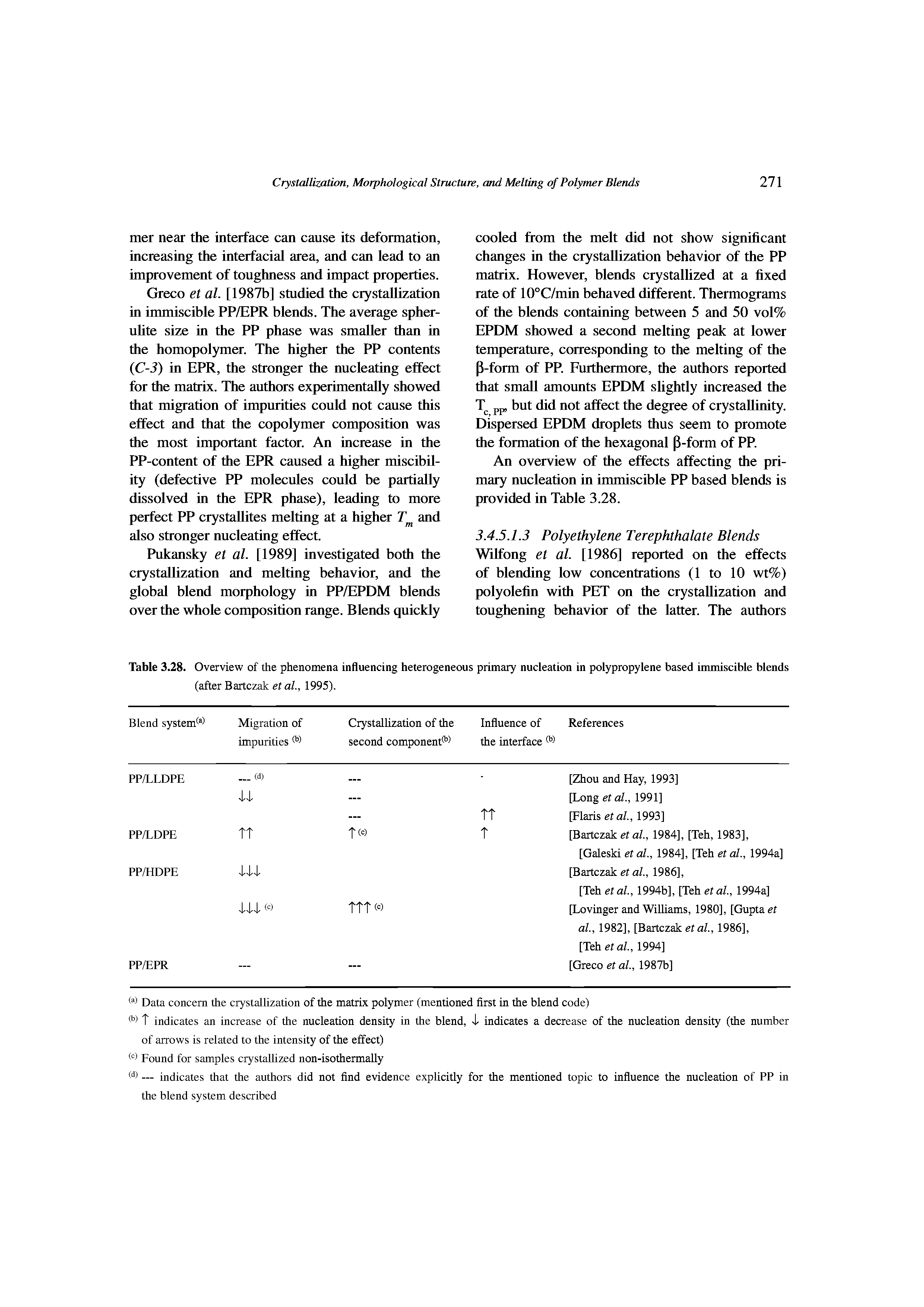 Table 3.28. Overview of the phenomena influencing heterogeneous primary nucleation in polypropylene based immiscible blends (after Bartczak et al., 1995).