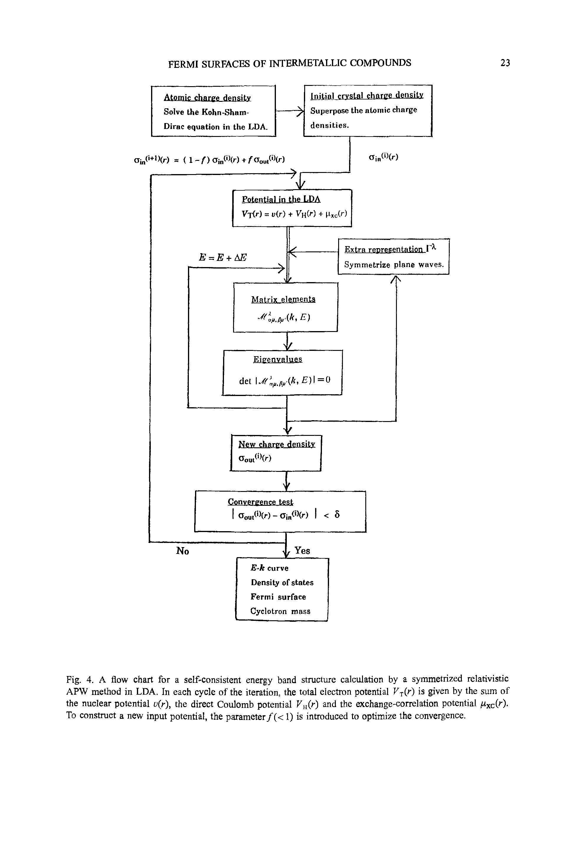 Fig. 4. A flow chart for a self-consistent energy band structure calculation by a symmetrized relativistic APW method in LDA. In each cycle of the iteration, the total electron potential V-r(r) is given by the sum of the nuclear potential v(r), the direct Coulomb potential FhW the exchange-correlation potential / xcW To construct a new input potential, the parMneter/(< 1) is introduced to optimize the convergence.
