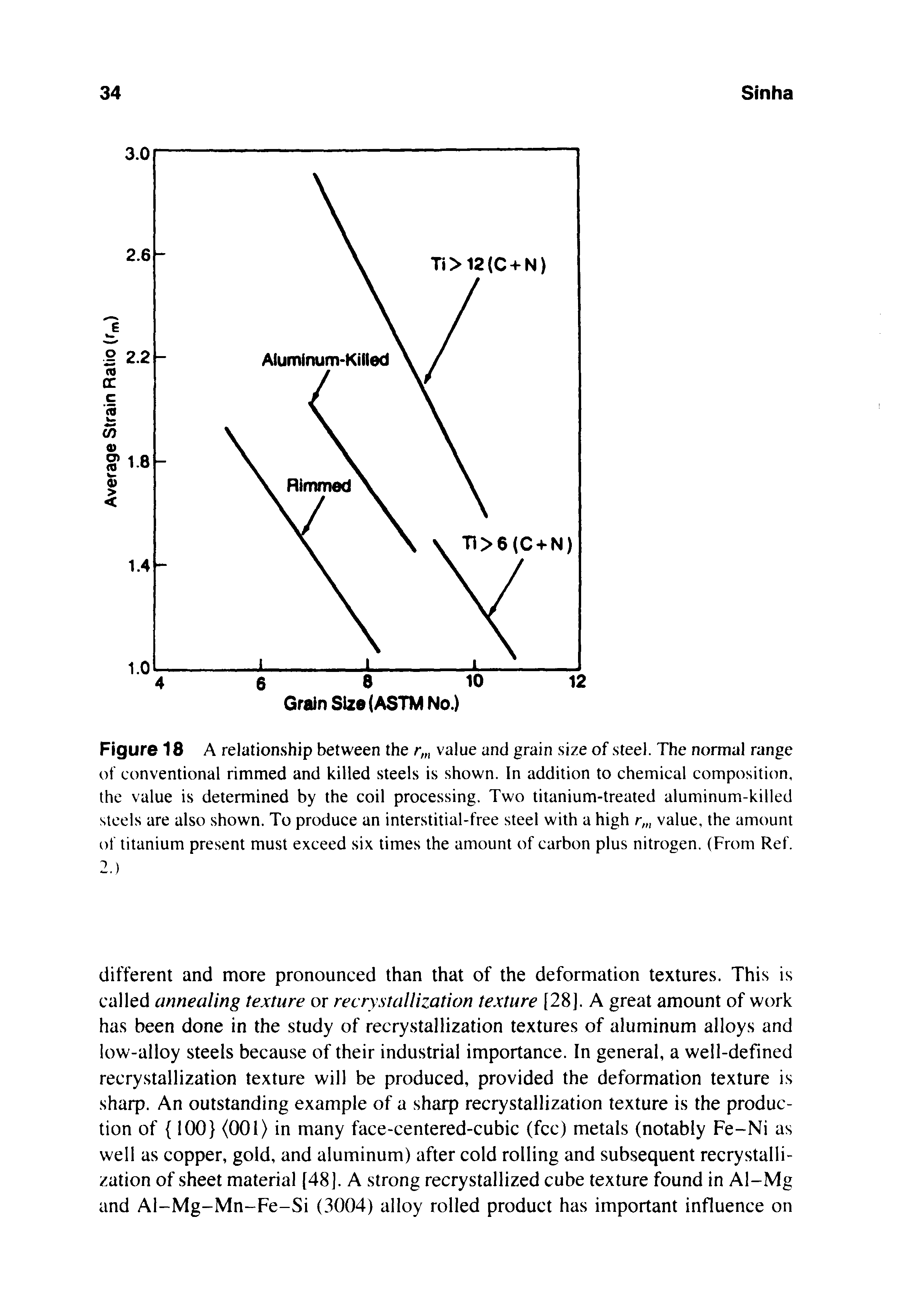 Figure 18 A relationship between the value and grain size of steel. The normal range of conventional rimmed and killed steels is shown. In addition to chemical composition, the value is determined by the coil processing. Two titanium-treated aluminum-killed steels are also shown. To produce an interstitial-free steel with a high r , value, the amount t)f titanium present must exceed six times the amount of carbon plus nitrogen. (From Ref.