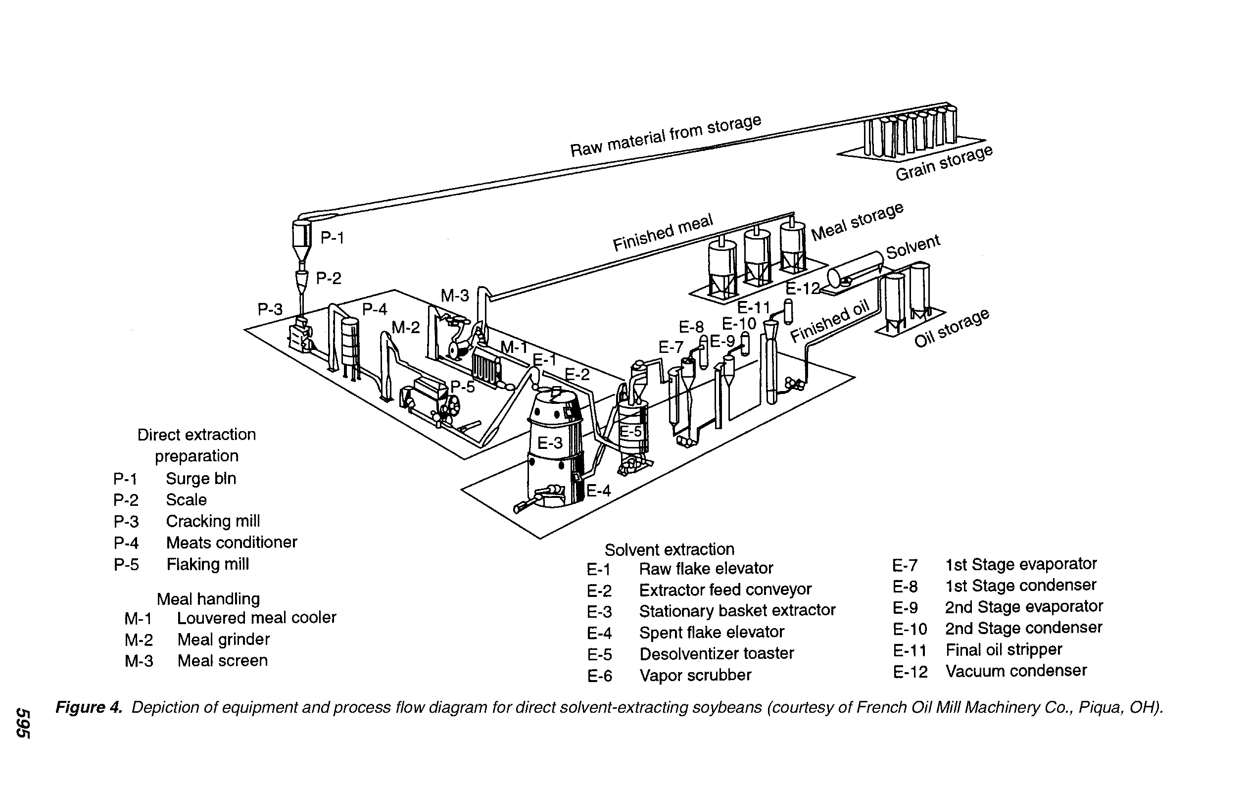 Figure 4. Depiction of equipment and process flow diagram for direct solvent-extracting soybeans (courtesy of French Oil Mill Machinery Co., Piqua, OH).