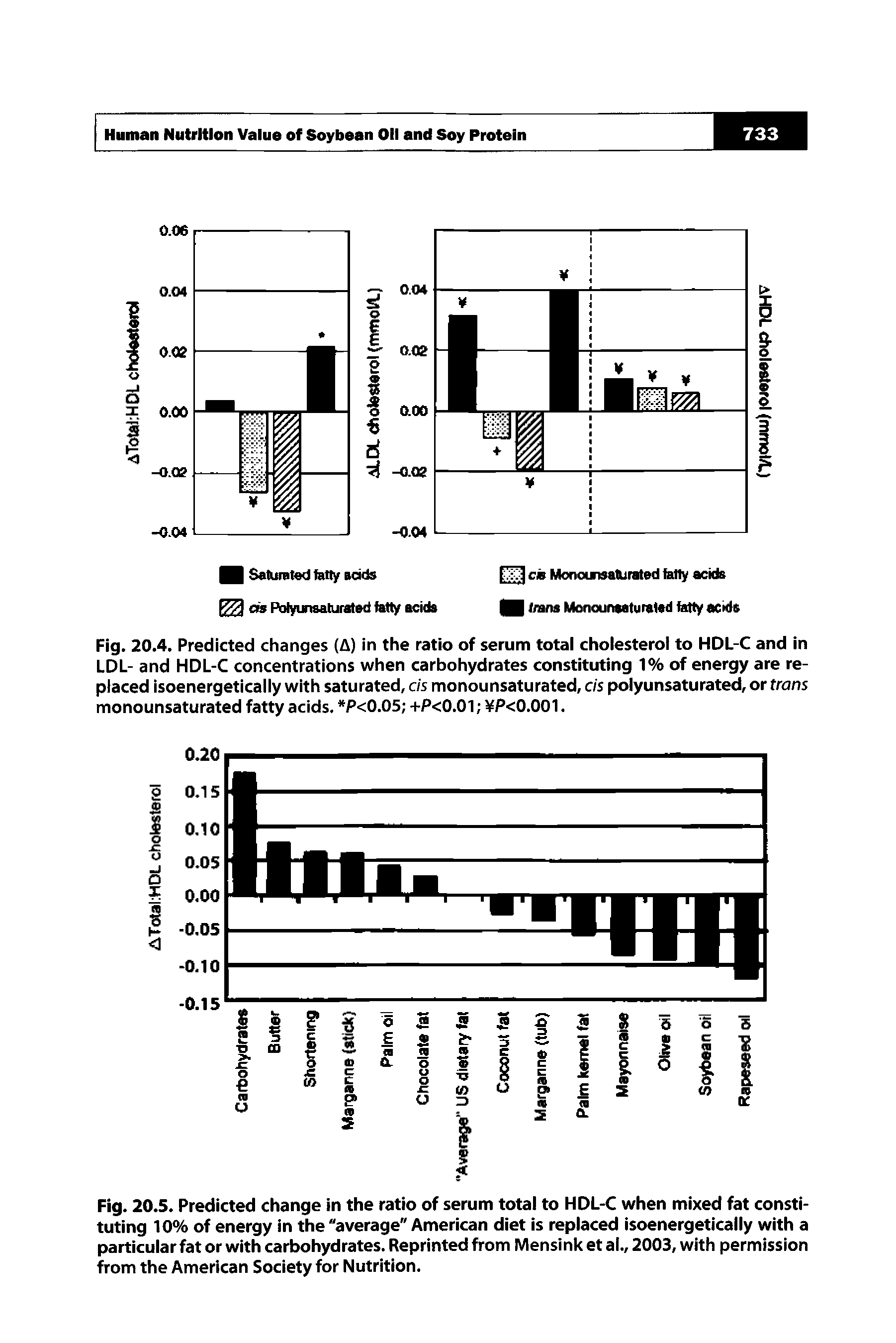 Fig. 20.4. Predicted changes (A) in the ratio of serum totai choiesterol to HDL-C and in LDL- and HDL-C concentrations when carbohydrates constituting 1% of energy are replaced isoenergetically with saturated, cis monounsaturated, cis poiyunsaturated, or trans monounsaturated fatty acids. P<0.05 +P<0.01 P<0.001.