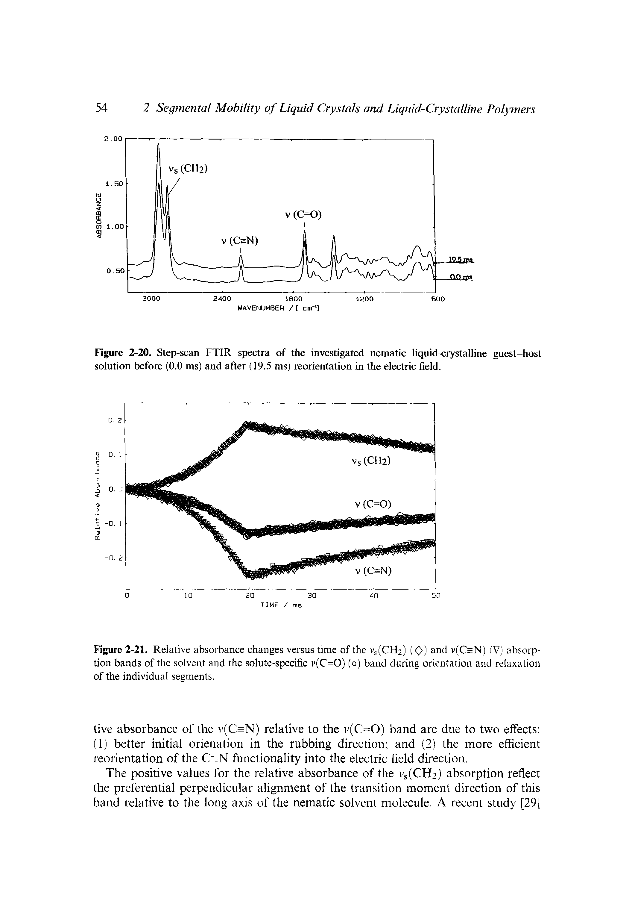 Figure 2-20. Step-scan FTIR spectra of the investigated nematic liquid-crystalline guest host solution before (0.0 ms) and after (19.5 ms) reorientation in the electric field.