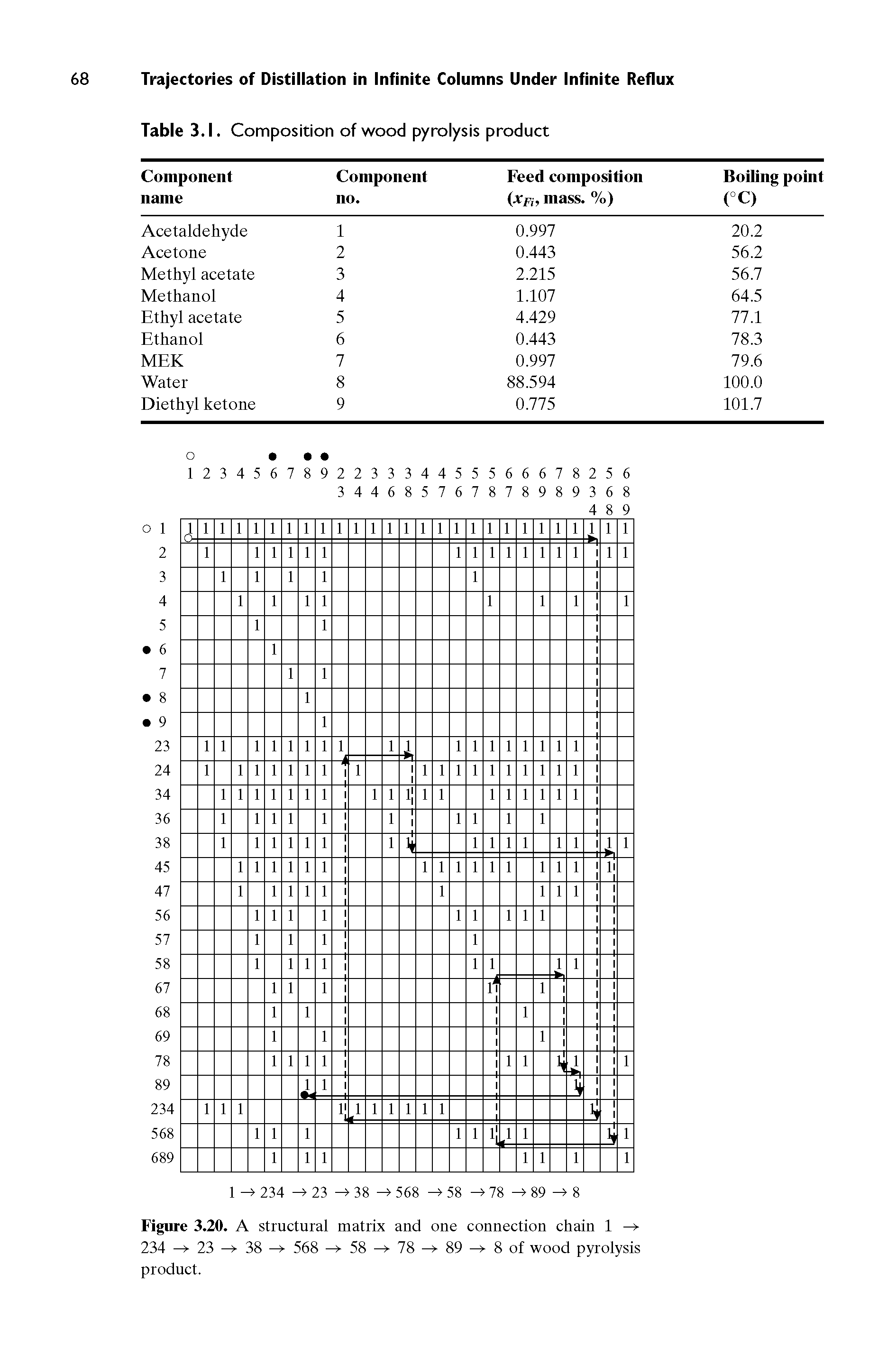 Figure 3.20. A structural matrix and one connection chain 1 234 23 38 568 58 78 89 8 of wood pyrolysis product.