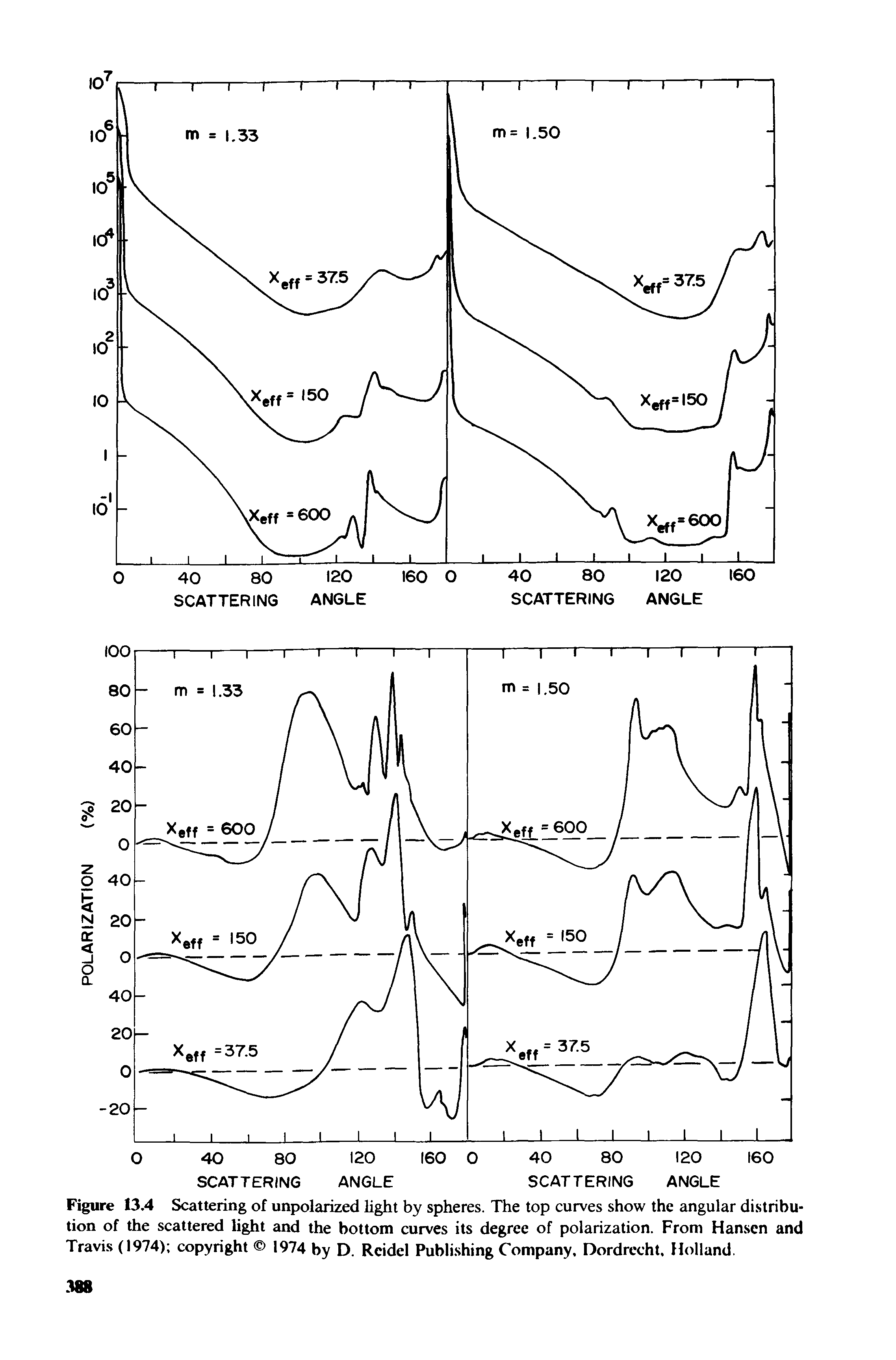 Figure 13.4 Scattering of unpolarized light by spheres. The top curves show the angular distribution of the scattered light and the bottom curves its degree of polarization. From Hansen and Travis (1974) copyright 1974 by D. Rcidel Publishing Company. Dordrecht. Holland.