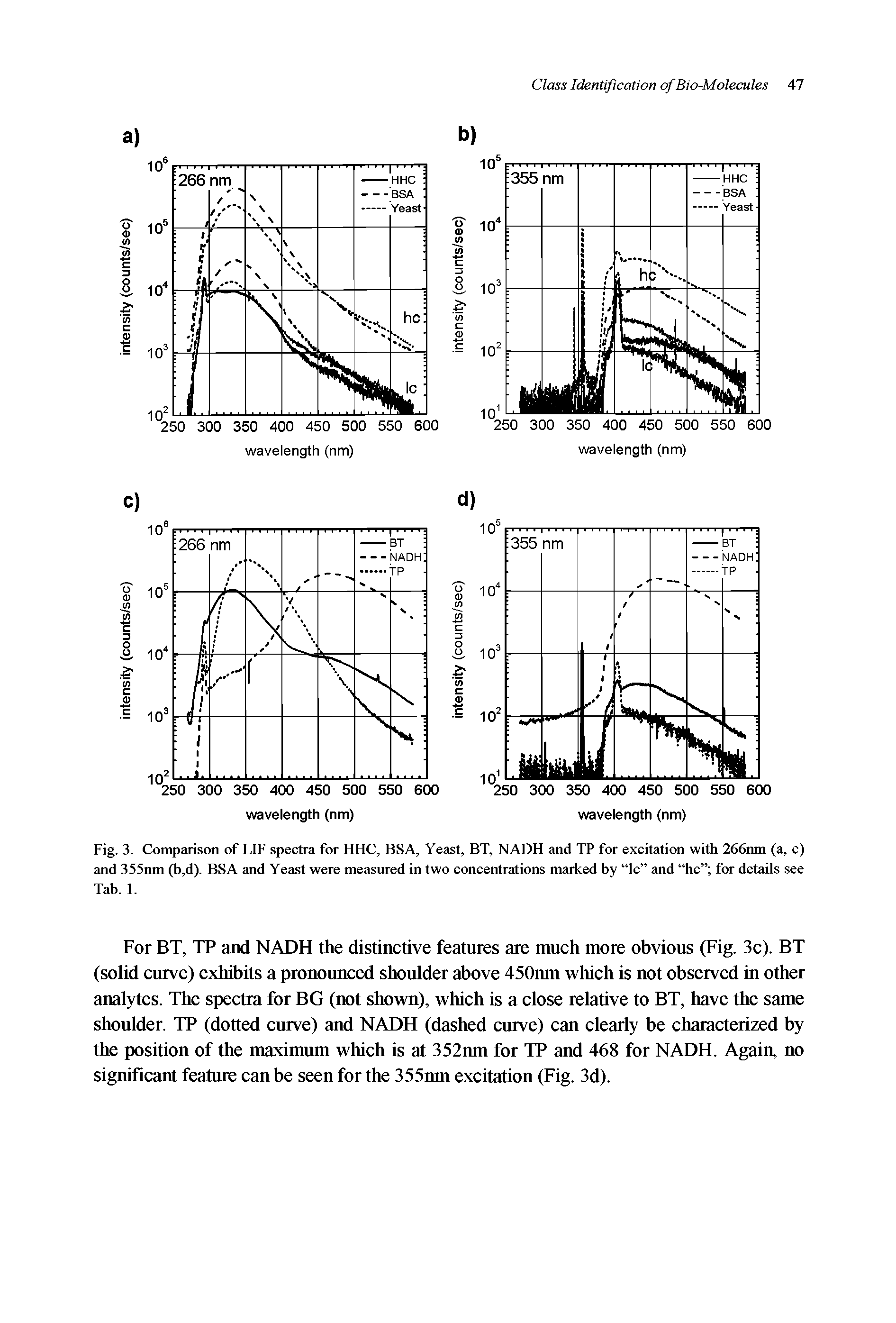 Fig. 3. Comparison of LIF spectra for FIFIC, BSA, Yeast, BT, NADH and TP for excitation with 266nm (a, c) and 355nm (b,d). BSA and Yeast were measured in two concentrations marked by Ic and he for details see Tab. 1.