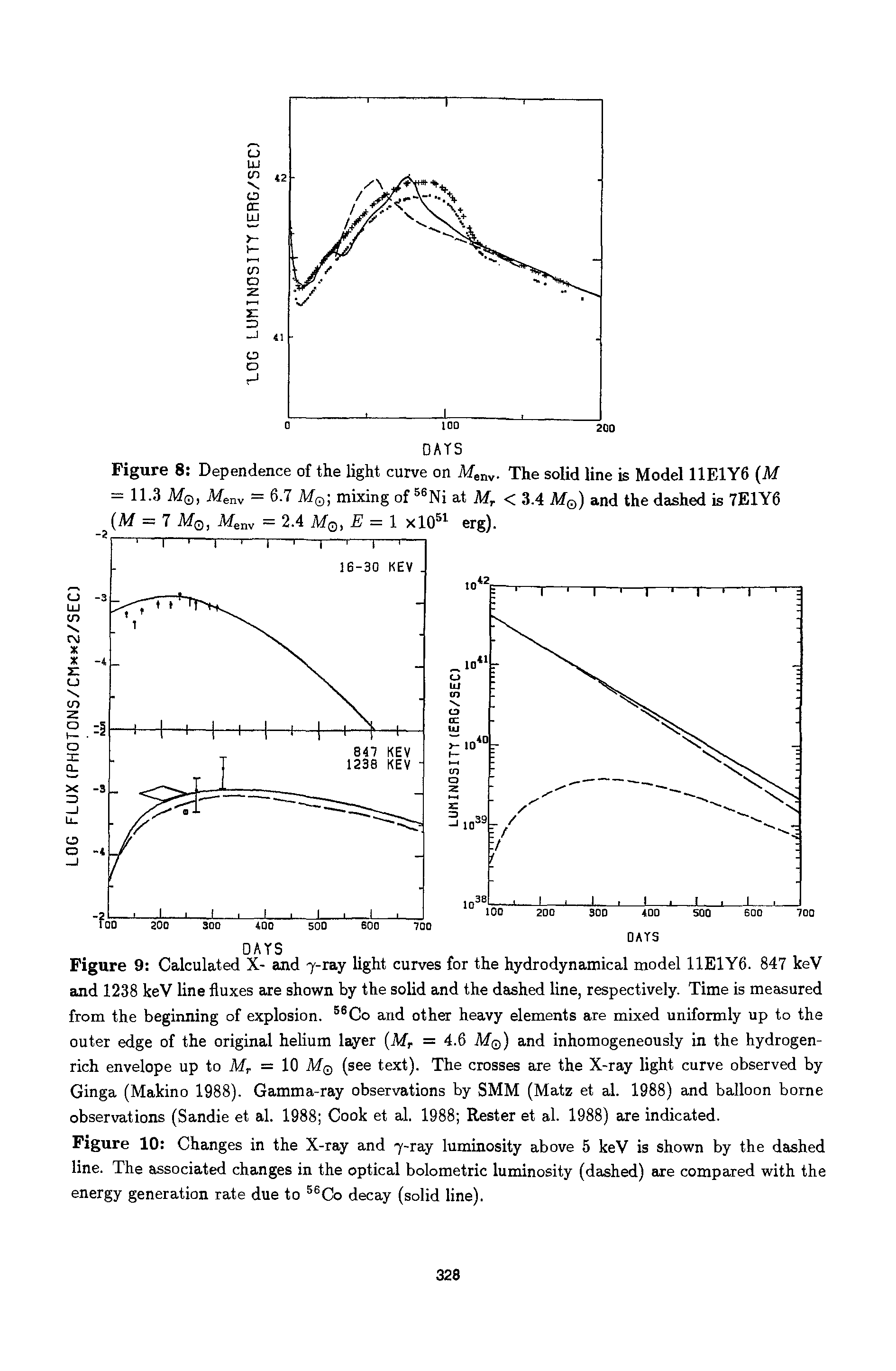 Figure 10 Changes in the X-ray and 7-ray luminosity above 5 keV is shown by the dashed line. The associated changes in the optical bolometric luminosity (dashed) are compared with the energy generation rate due to 56Co decay (solid line).