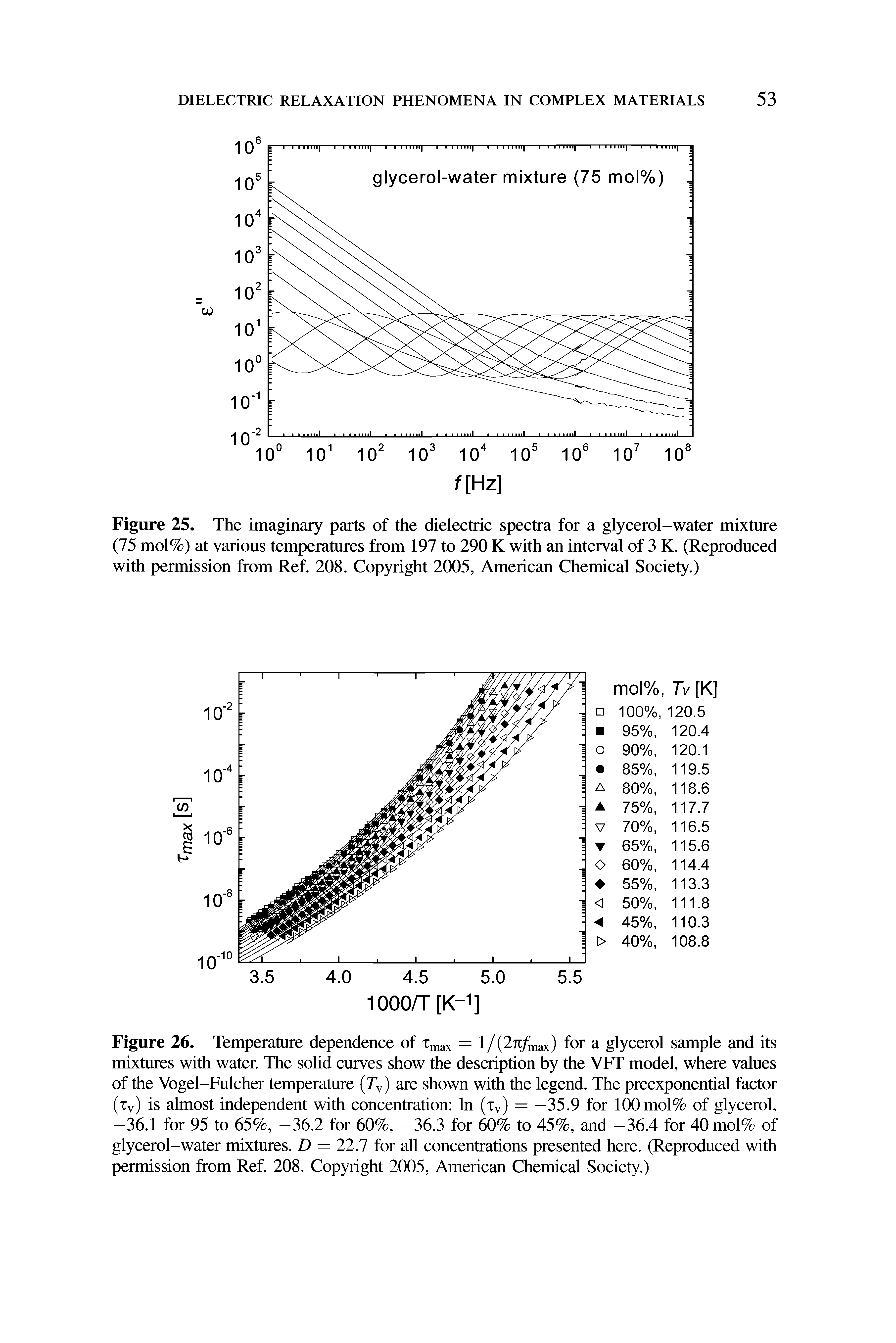 Figure 25. The imaginary parts of the dielectric spectra for a glycerol-water mixture (75 mol%) at various temperatures from 197 to 290 K with an interval of 3 K. (Reproduced with permission from Ref. 208. Copyright 2005, American Chemical Society.)...