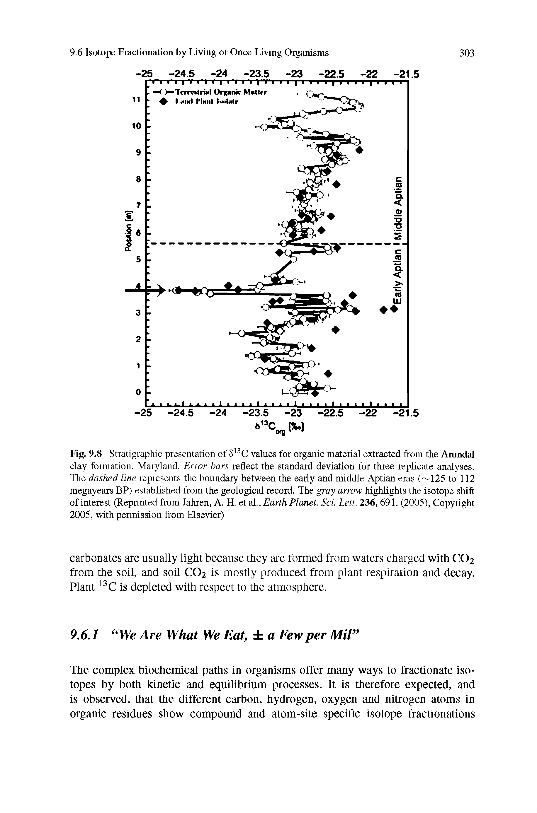 Fig. 9.8 Stratigraphic presentation of 813C values for organic material extracted from the Arundal clay formation, Maryland. Error bars reflect the standard deviation for three replicate analyses. The dashed line represents the boundary between the early and middle Aptian eras ( 125 to 112 megayears BP) established from the geological record. The gray arrow highlights the isotope shift of interest (Reprinted from Jahren, A. H. et al., Earth Planet. Sci. Lett. 236, 691, (2005), Copyright 2005, with permission from Elsevier)...