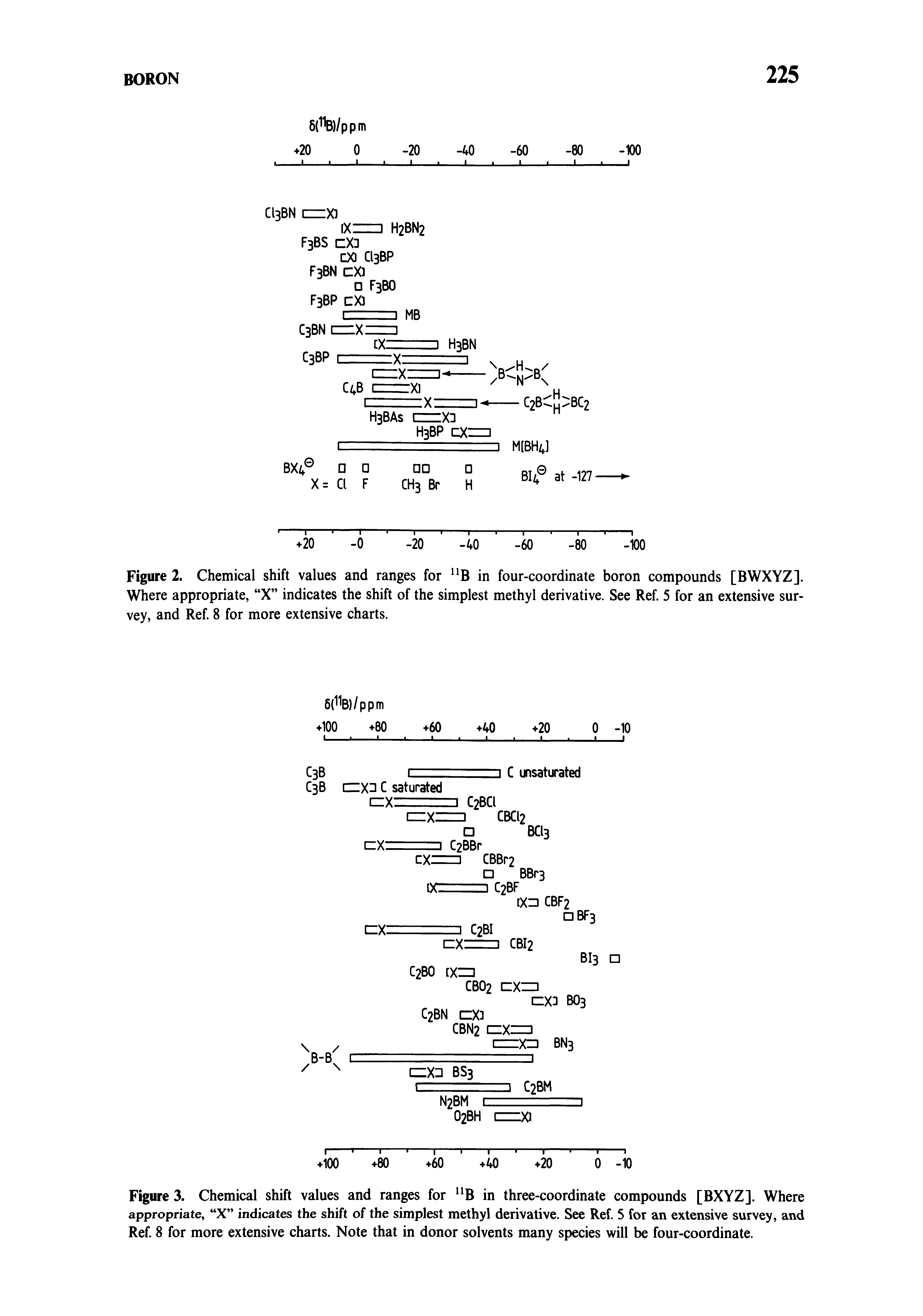 Figure 3. Chemical shift values and ranges for B in three-coordinate compounds [BXYZ]. Where appropriate, X indicates the shift of the simplest methyl derivative. See Ref. 5 for ai extensive survey, and Ref. 8 for more extensive charts. Note that in donor solvents many species will be four-coordinate.