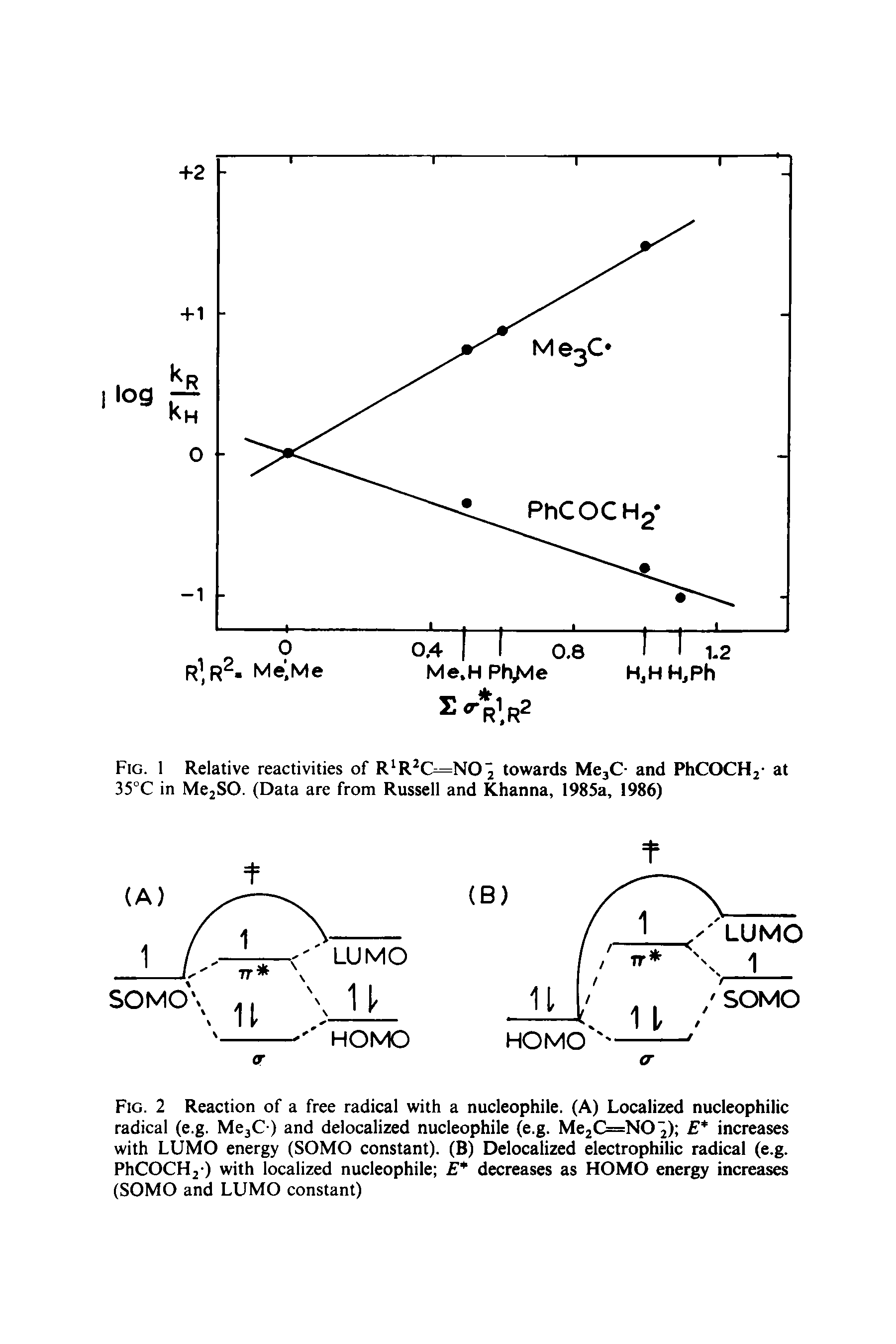 Fig. 2 Reaction of a free radical with a nucleophile. (A) Localized nucleophilic radical (e.g. McjC-) and delocalized nucleophile (e.g. Me2C=NO 2) E increases with LUMO energy (SOMO constant). (B) Delocalized electrophilic radical (e.g. PhCOCHj ) with localized nucleophile E decreases as HOMO energy increases (SOMO and LUMO constant)...