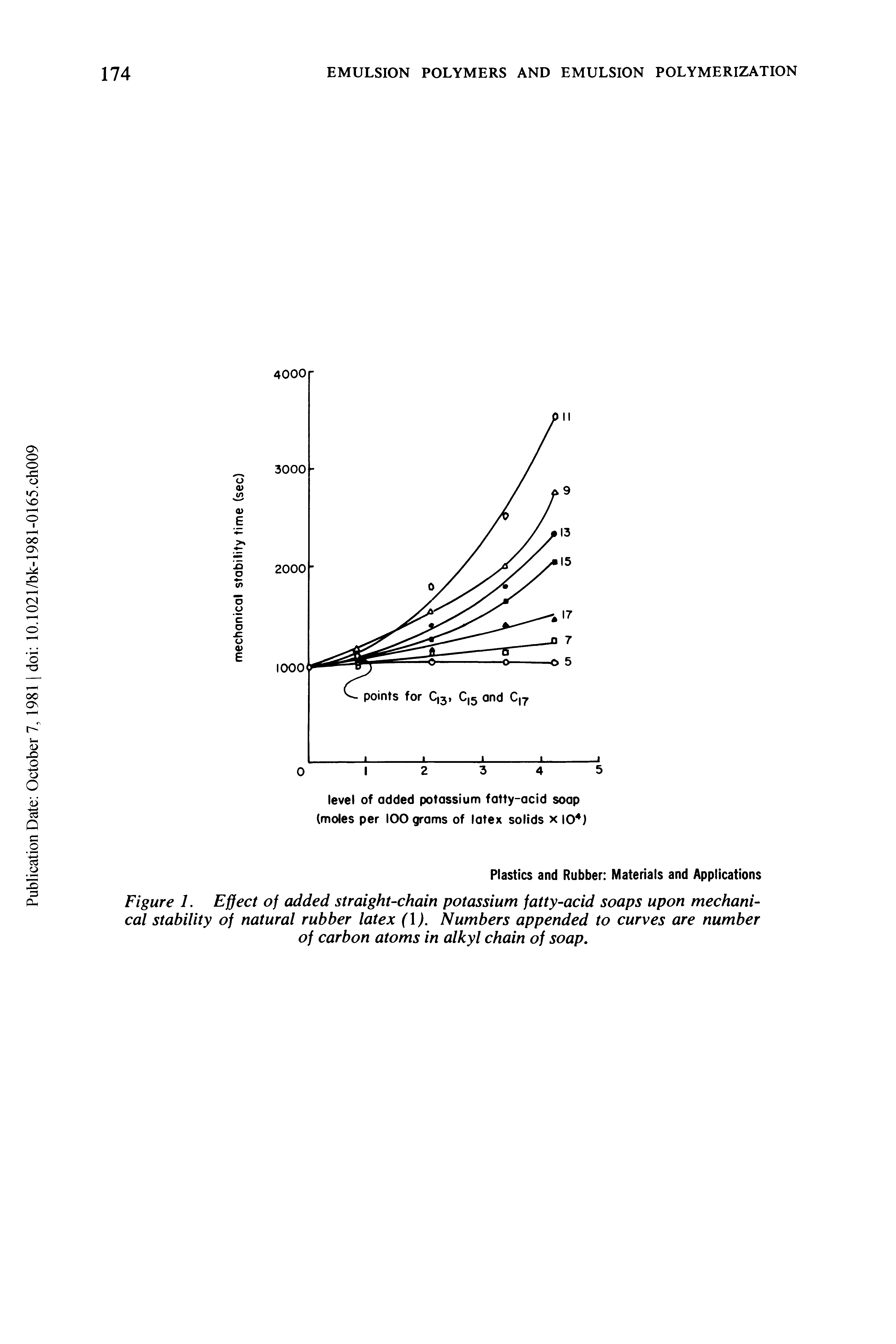 Figure 1. Effect of added straight-chain potassium fatty-acid soaps upon mechanical stability of natural rubber latex (1). Numbers appended to curves are number of carbon atoms in alkyl chain of soap.