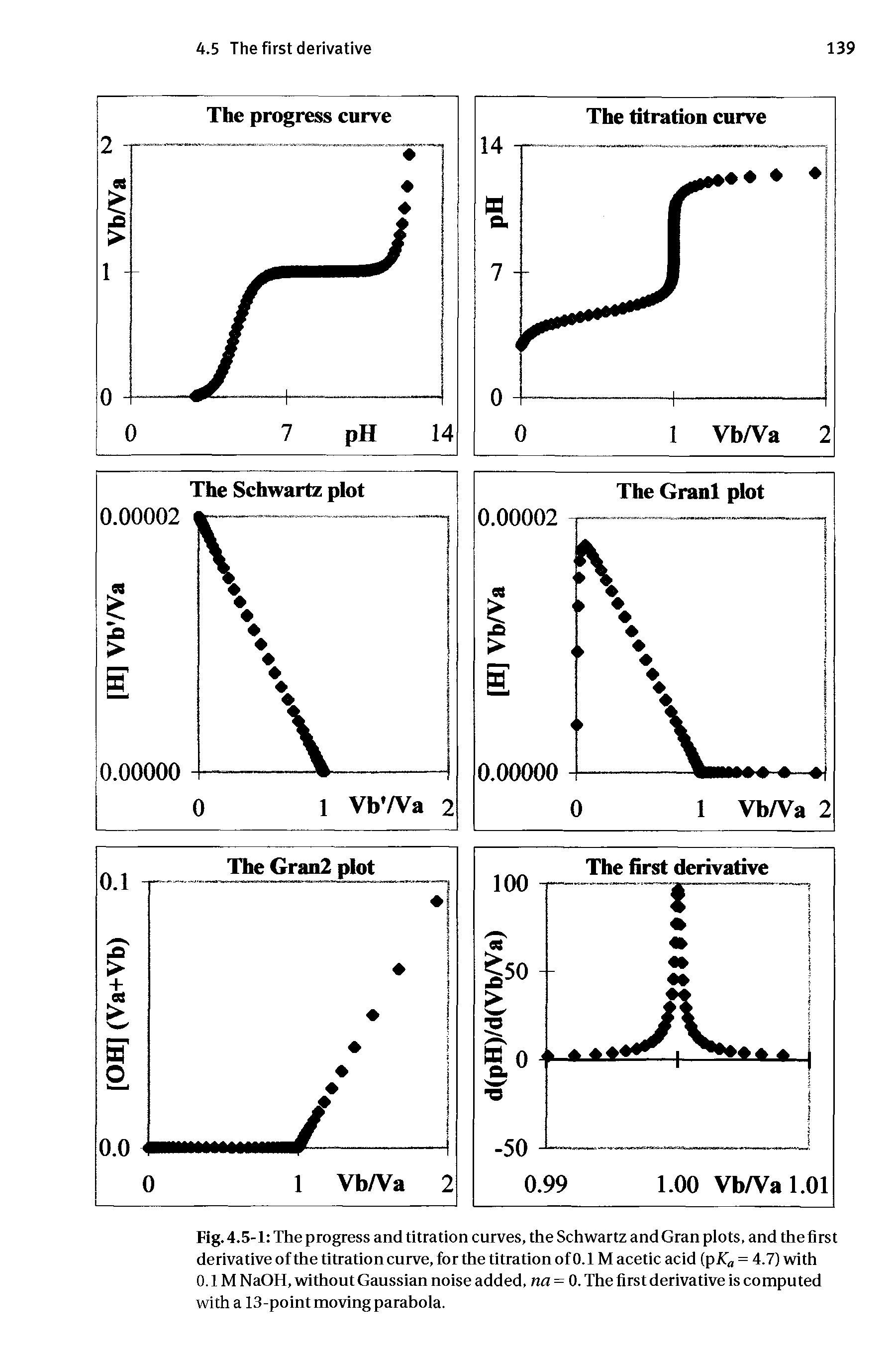 Fig. 4.5-1 The progress and titration curves, the Schwartz and Gran plots, and the first derivative of the titration curve, for the titration of 0.1 M acetic acid (p Ka = 4.7) with 0.1 M NaOH, without Gaussian noise added, na = 0. The first derivative is computed with a 13-point moving parabola.