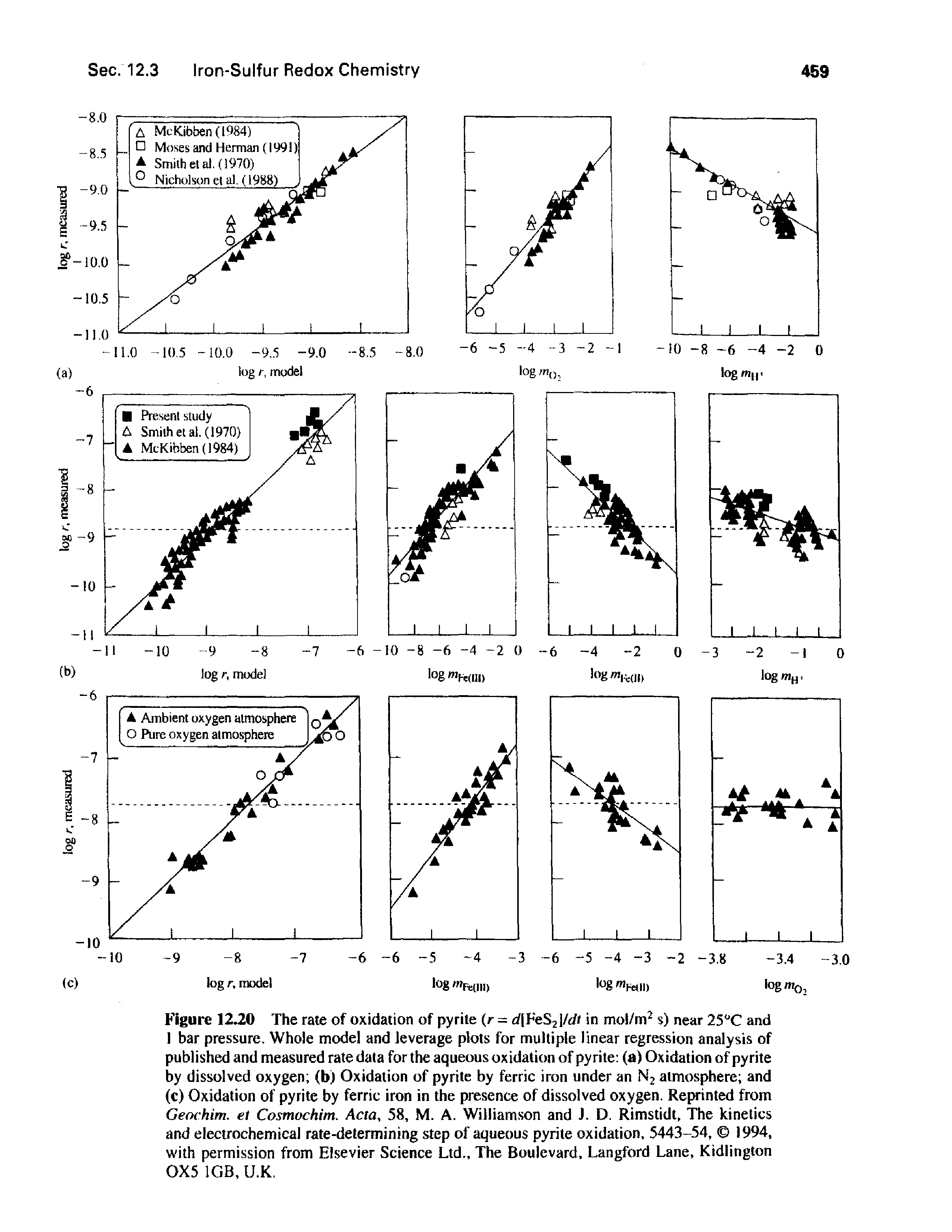 Figure 12.20 The rate of oxidation of pyrite (r = rf(FeS2l/t/< in mo /m s) near 25"C and 1 bar pressure. Whole model and leverage plots for multiple linear regression analysis of published and measured rate data for the aqueous oxidation of pyrite (a) Oxidation of pyrite by dissolved oxygen (b) Oxidation of pyrite by ferric iron under an N2 atmosphere and (c) Oxidation of pyrite by ferric iron in the presence of dissolved oxygen. Reprinted from Geochim. et Cosmochim. Acta, 58, M. A. Williamson and J. D. Rimstidt, The kinetics and electrochemical rate-determining step of aqueous pyrite oxidation, 5443-54, 1994, with permission from Elsevier Science Ltd., The Boulevard, Langford Lane, Kidlington 0X5 1GB, U.K.
