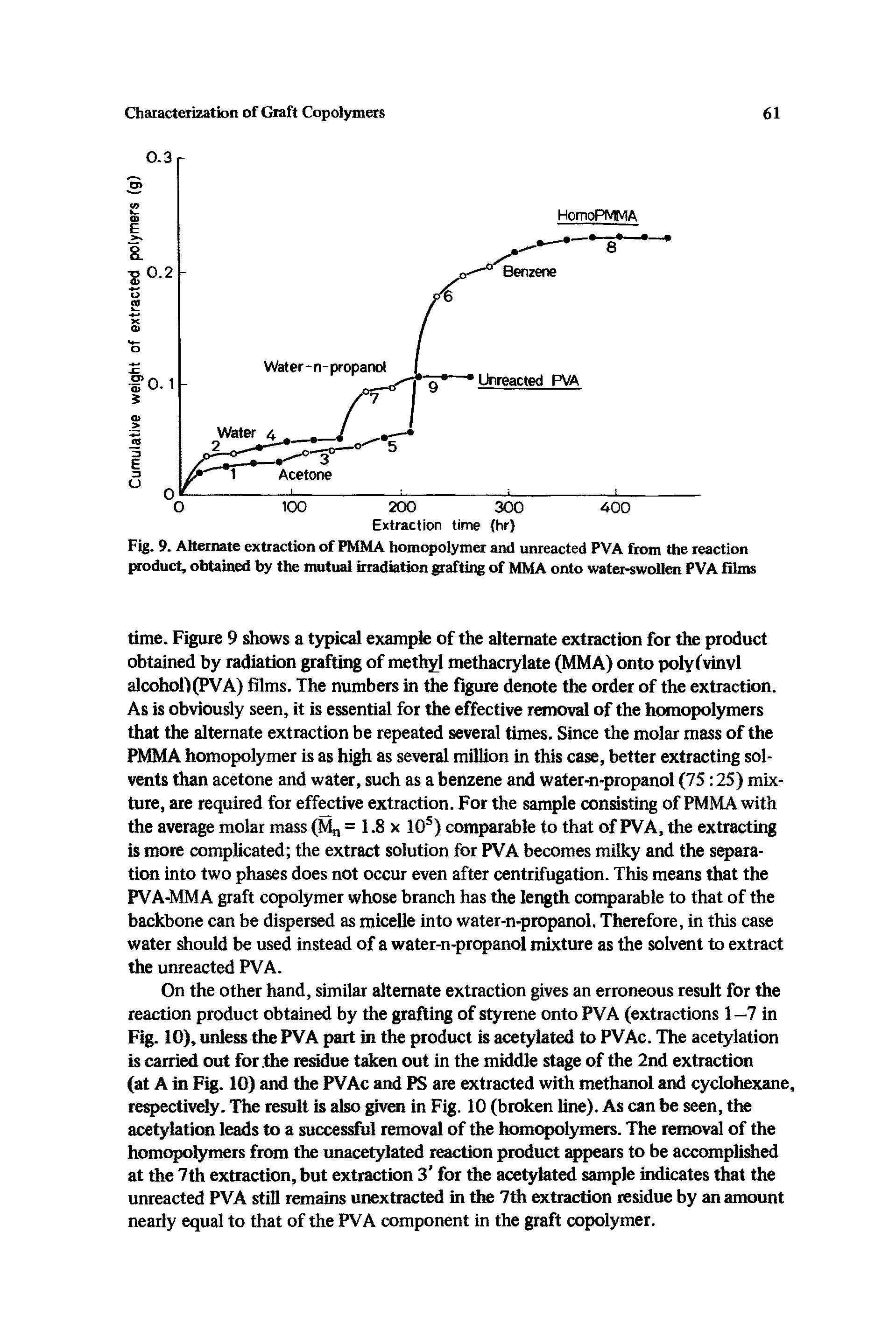 Fig. 9. Alternate extraction of PMMA homopolymer and unreacted PVA from the reaction product, obtained by the mutual irradiation grafting of MMA onto water-swollen PVA films...