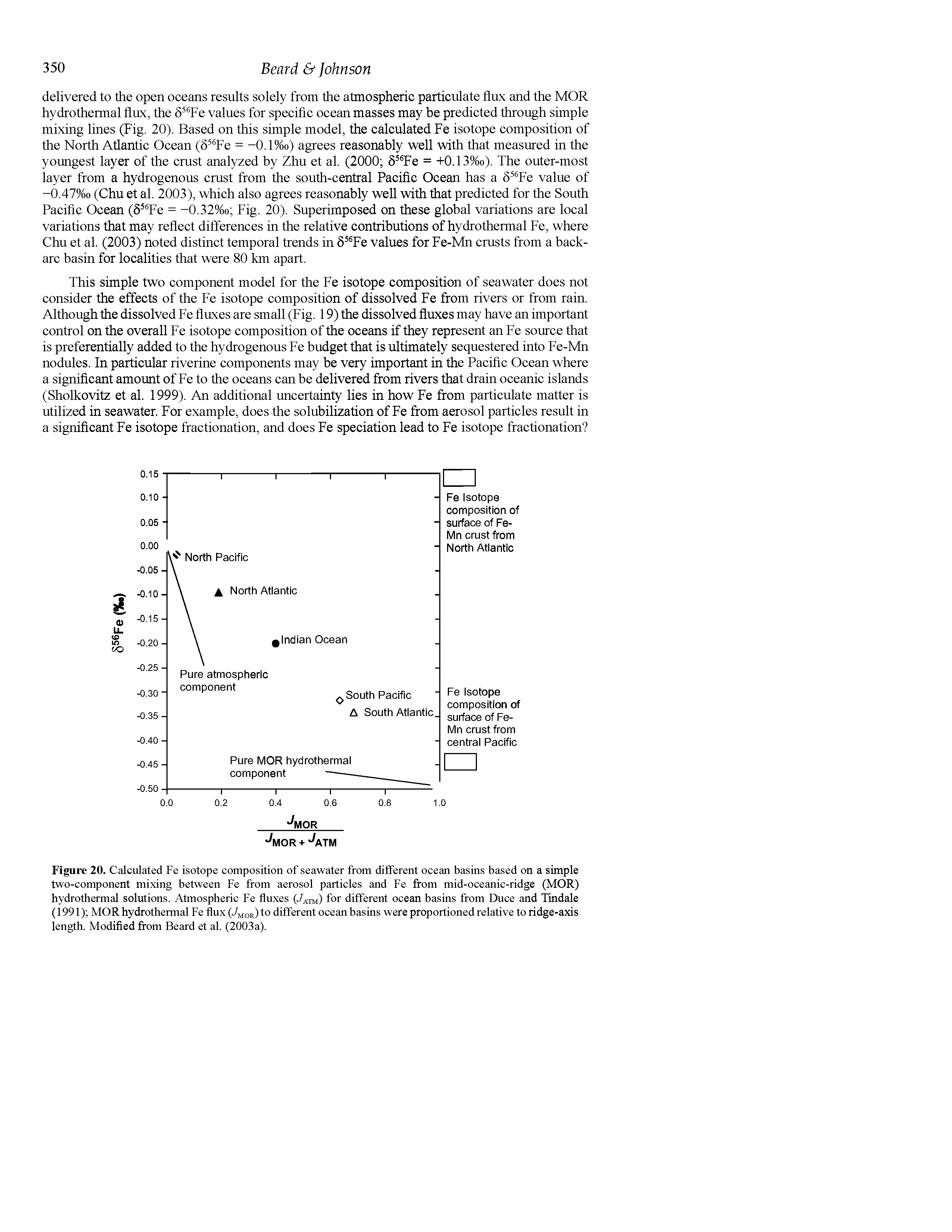 Figure 20. Calculated Fe isotope composition of seawater from different ocean basins based on a simple two-component mixing between Fe from aerosol particles and Fe from mid-oceanic-ridge (MOR) hydrothermal solutions. Atmospheric Fe fluxes (Jatm) for different ocean basins from Duce and Tindale (1991) MOR hydrothermal Fe flux ( mor) to different ocean basins were proportioned relative to ridge-axis length. Modified from Beard et al. (2003a).