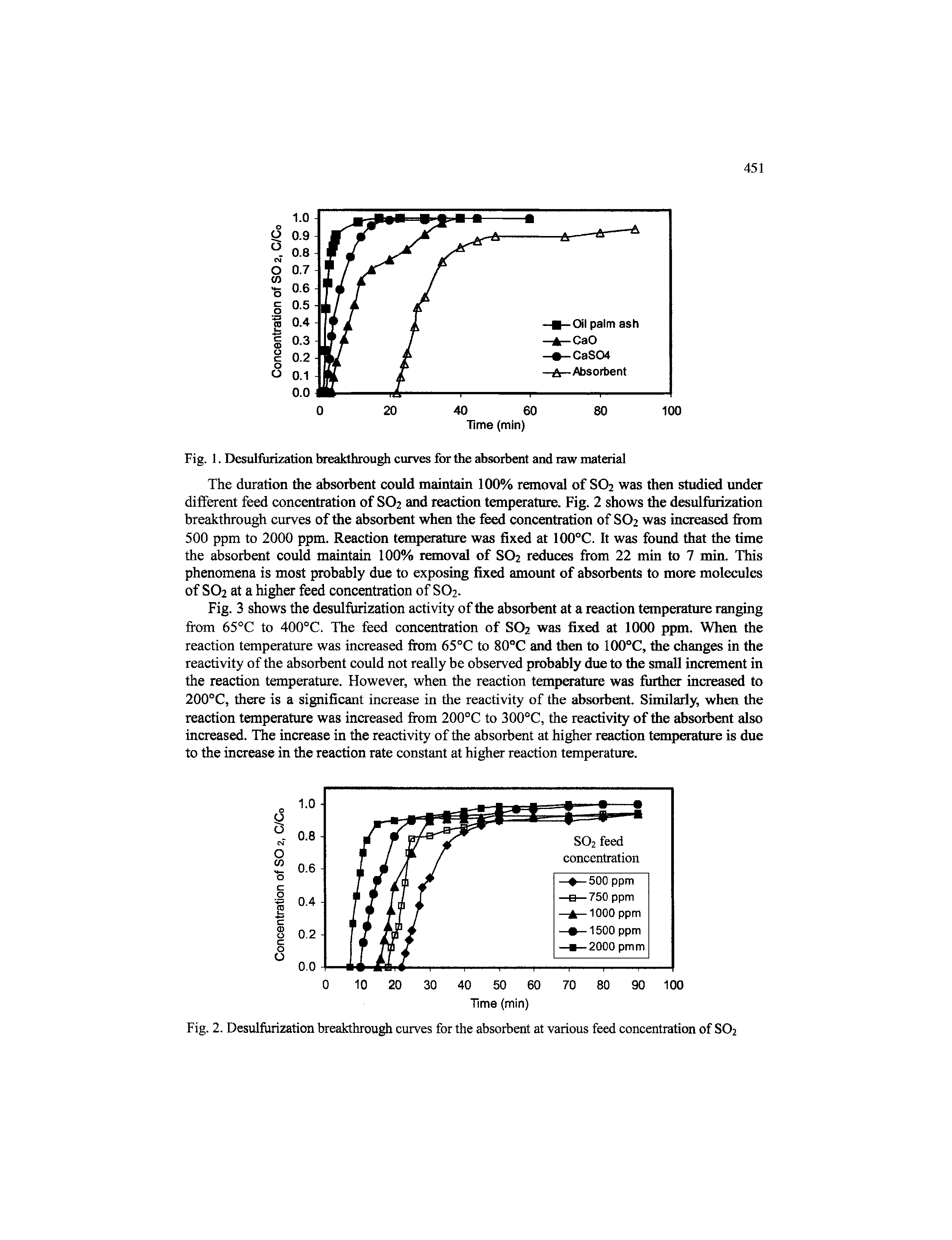 Fig. 2. Desulfurization breakthrough curves for the absorbent at various feed concentration of SO2...