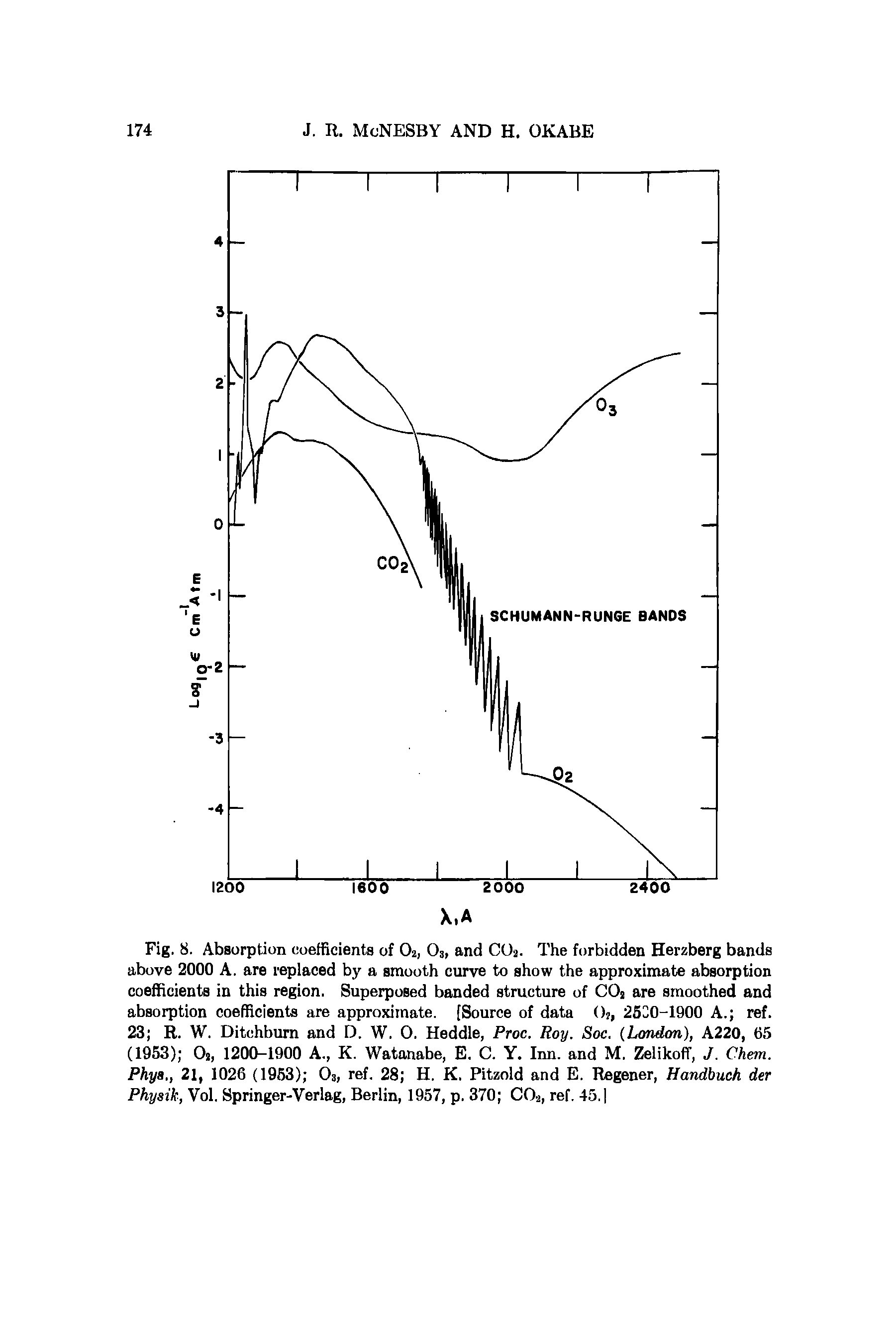 Fig. 8. Absorption coefficients of 02, 03, and 002. The forbidden Herzberg bands above 2000 A. are replaced by a smooth curve to show the approximate absorption coefficients in this region. Superposed banded structure of COj are smoothed and absorption coefficients are approximate. [Source of data () , 25C0-1900 A. ref. 23 R. W. Ditchburn and D. W. 0. Heddle, Proc. Roy. Soc. (London), A220, 65 (1953) Oj, 1200-1900 A., K. Watanabe, E. C. Y. Inn. and M. Zelikoff, J. Chem. Phya., 21, 1026 (1953) 03, ref. 28 H. K. Pitzold and E. Regener, Handbuch der Physik, Vol. Springer-Verlag, Berlin, 1957, p. 370 C02, ref. 45. ...