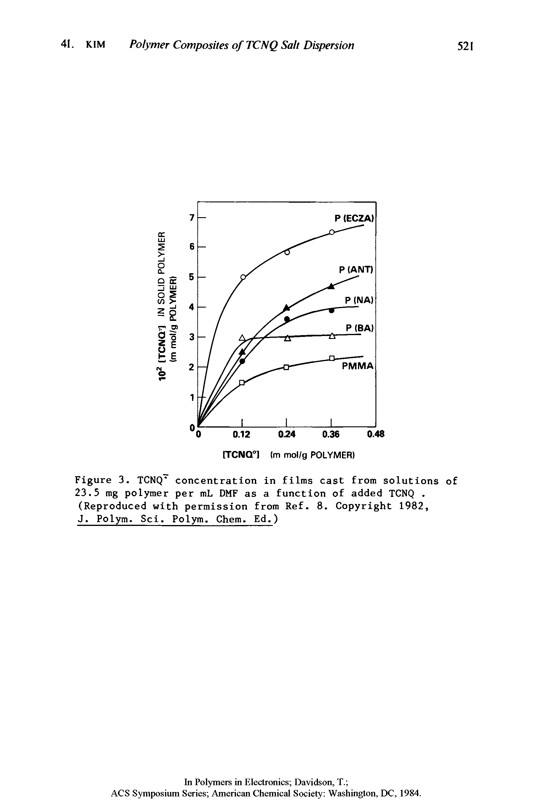 Figure 3. TCNQ concentration in films cast from solutions of 23.5 mg polymer per mL DMF as a function of added TCNQ. (Reproduced with permission from Ref. 8. Copyright 1982,...