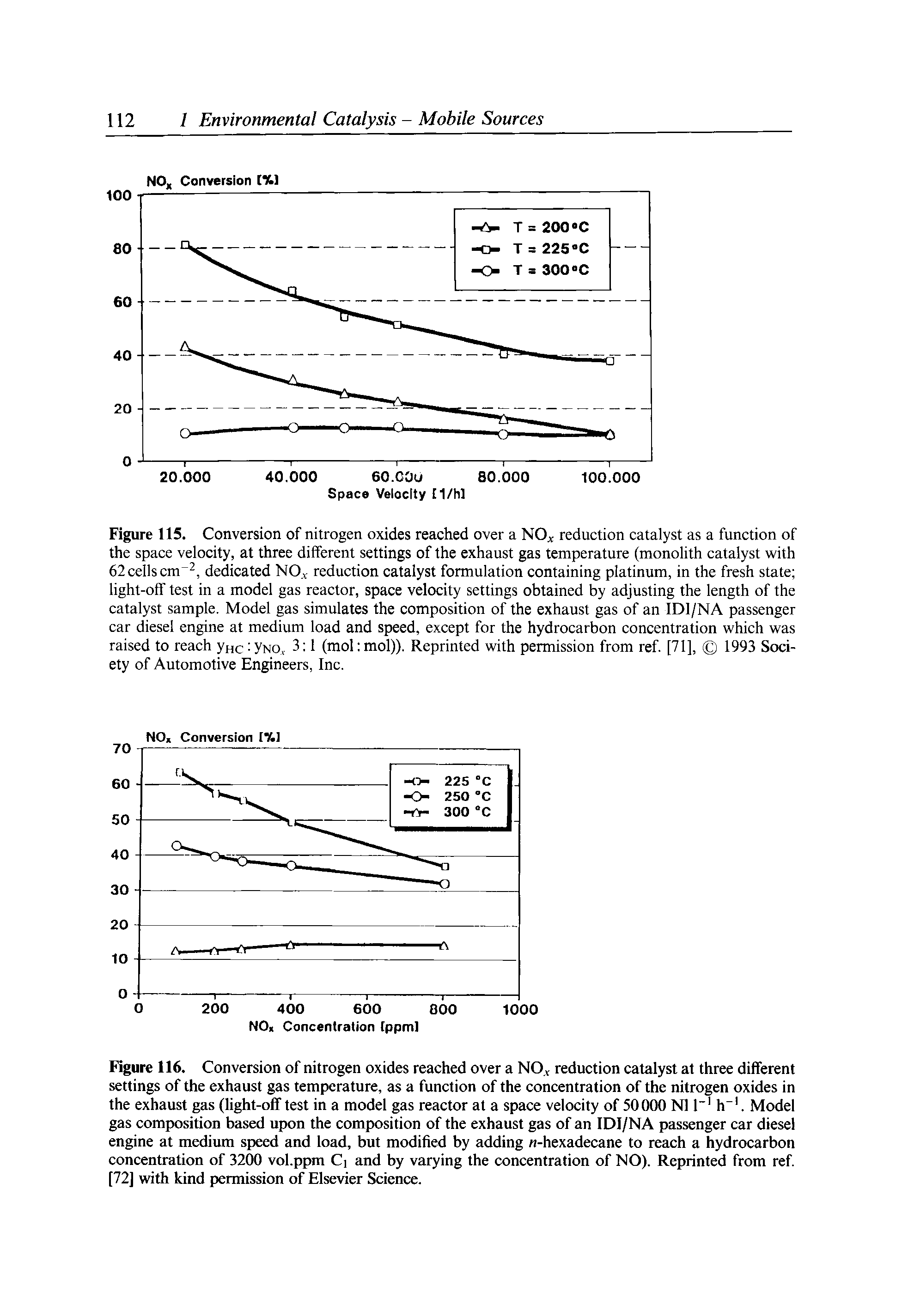 Figure 116. Conversion of nitrogen oxides reached over a NO. reduction catalyst at three different settings of the exhaust gas temperature, as a function of the concentration of the nitrogen oxides in the exhaust gas (light-off test in a model gas reactor at a space velocity of 50000 Ml T h". Model gas composition based upon the composition of the exhaust gas of an IDI/NA passenger car diesel engine at medium speed and load, but modified by adding -hexadecane to reach a hydrocarbon concentration of 3200 vol.ppm Ci and by varying the concentration of NO). Reprinted from ref. [72] with kind permission of Elsevier Science.