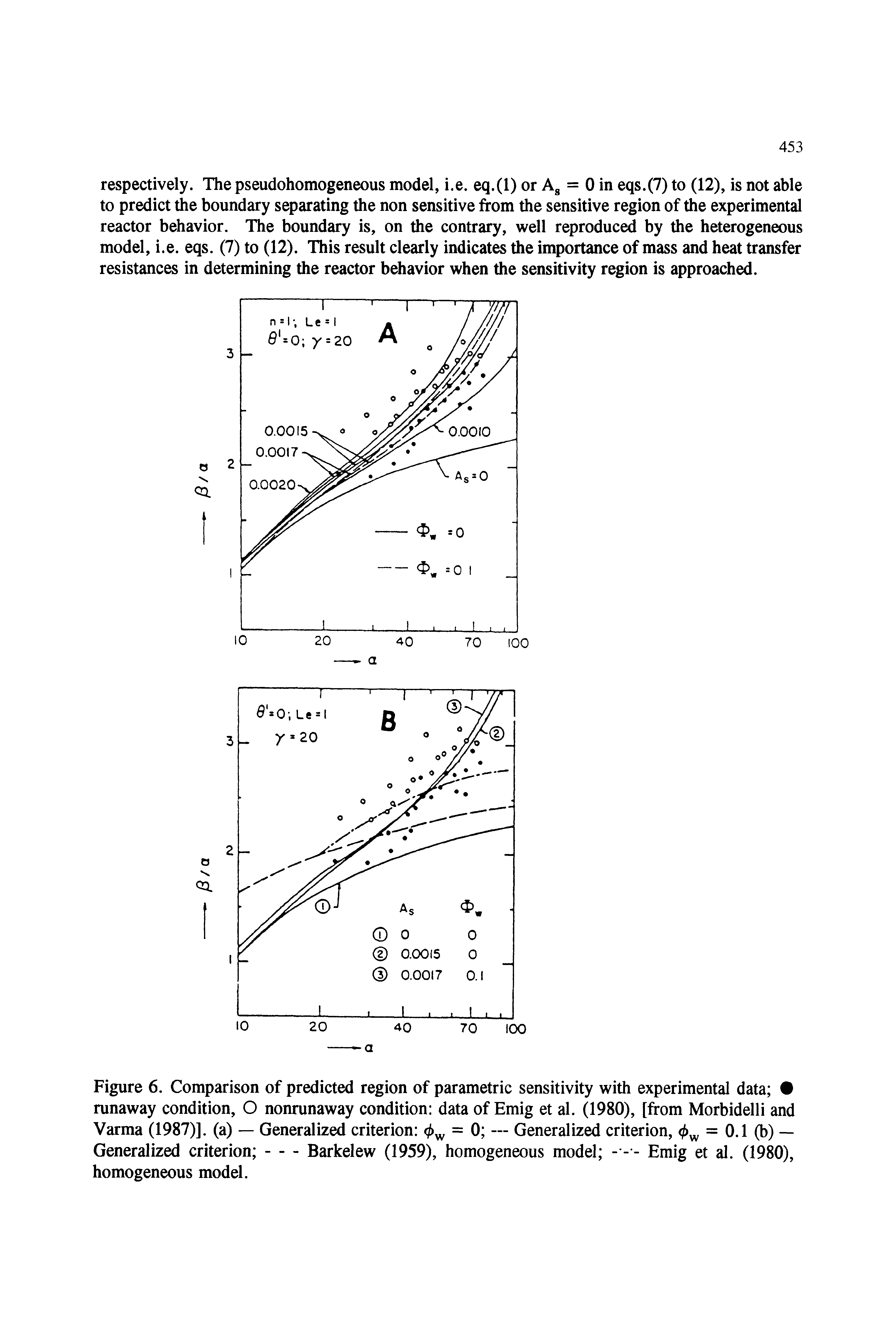 Figure 6. Comparison of predicted region of parametric sensitivity with experimental data runaway condition, O nonrunaway condition data of Emig et al. (1980), [from Morbidelli and Varma (1987)]. (a) — Generalized criterion <l> = 0 — Generalized criterion, = 0.1 (b) —...