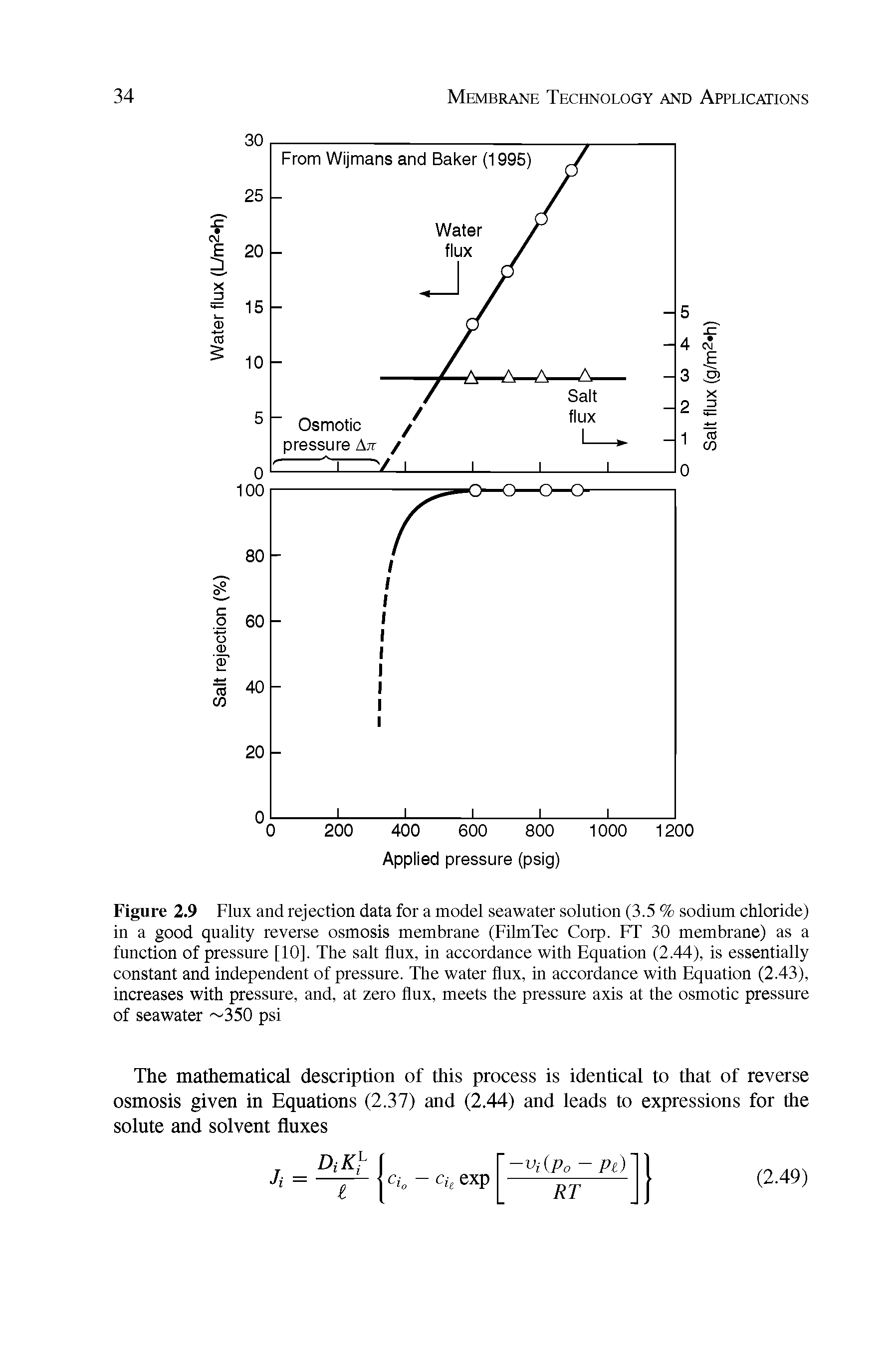 Figure 2.9 Flux and rejection data for a model seawater solution (3.5 % sodium chloride) in a good quality reverse osmosis membrane (FilmTec Corp. FT 30 membrane) as a function of pressure [10]. The salt flux, in accordance with Equation (2.44), is essentially constant and independent of pressure. The water flux, in accordance with Equation (2.43), increases with pressure, and, at zero flux, meets the pressure axis at the osmotic pressure of seawater 350 psi...