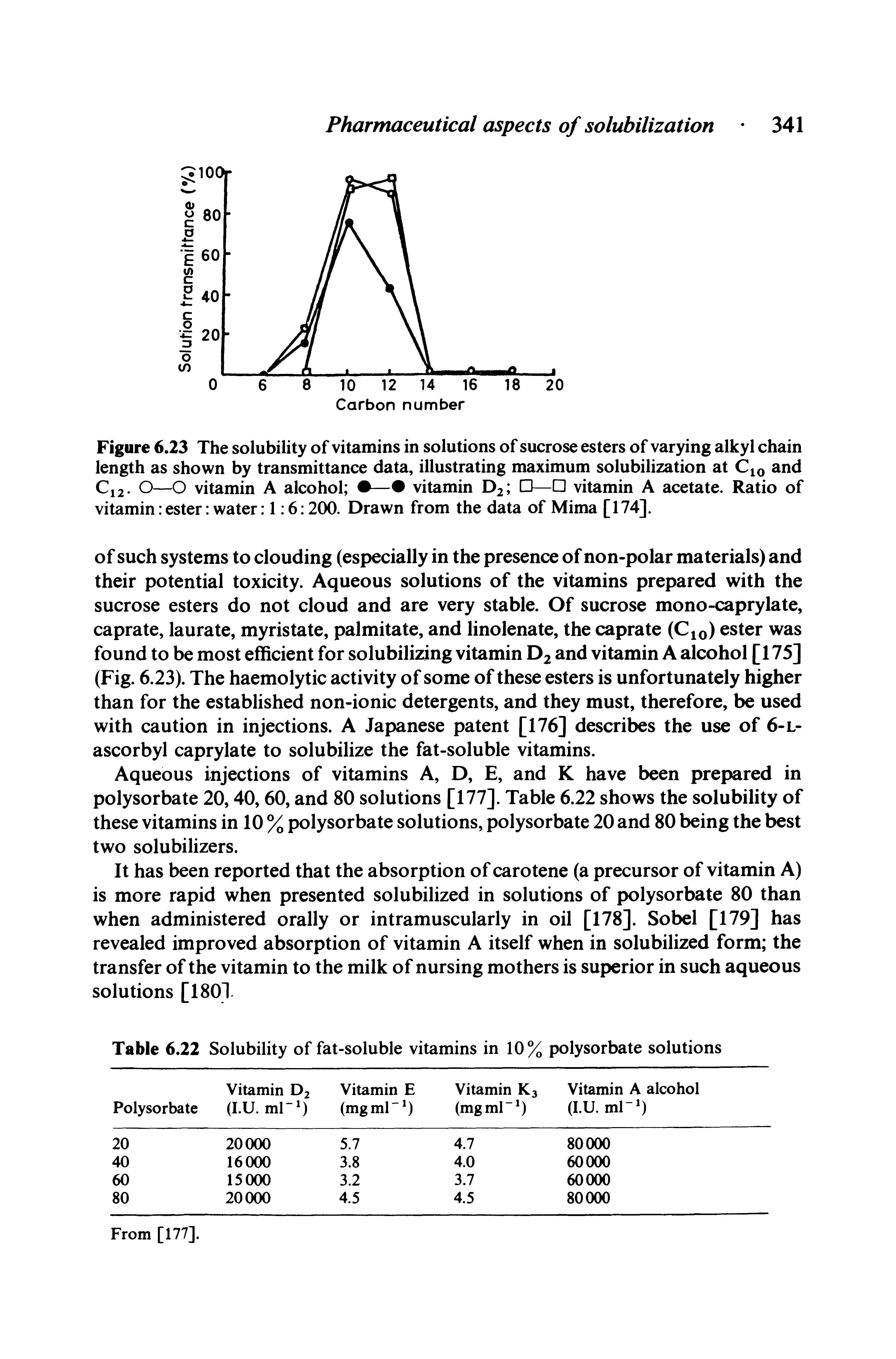 Figure 6.23 The solubility of vitamins in solutions of sucrose esters of varying alkyl chain length as shown by transmittance data, illustrating maximum solubilization at C q and Ci2. O—O vitamin A alcohol — vitamin D2 — vitamin A acetate. Ratio of vitamin ester water 1 6 200. Drawn from the data of Mima [174].