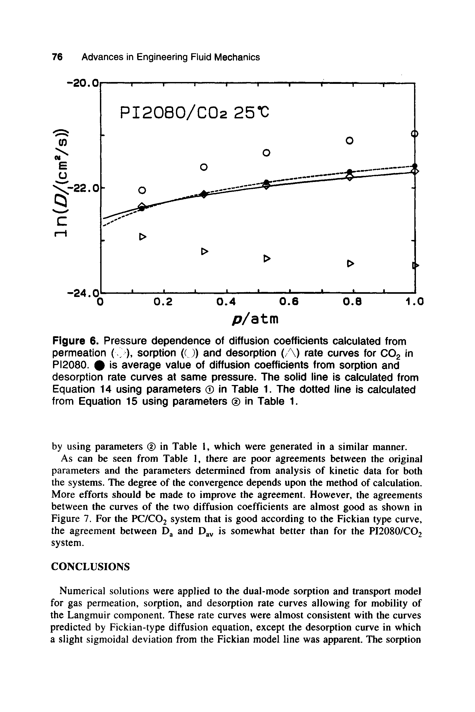 Figure 6. Pressure dependence of diffusion coefficients calcuiated from permeation ( -), sorption ((,)) and desorption (A) rate curves for CO2 in PI2080. 9 is average vaiue of diffusion coefficients from sorption and desorption rate curves at same pressure. The soiid iine is caicuiated from Equation 14 using parameters 0 in Tabie 1. The dotted line is calculated from Equation 15 using parameters in Table 1.