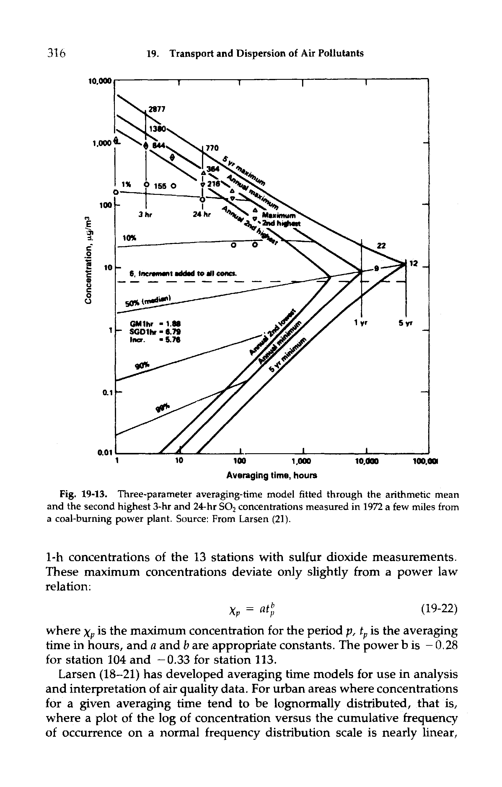 Fig. 19-13. Three-parameter averaging-time model fitted through the arithmetic mean and the second highest 3-hr and 24-hr SOj concentrations measured in 1972 a few miles from a coal-burning power plant. Source From Larsen (21).