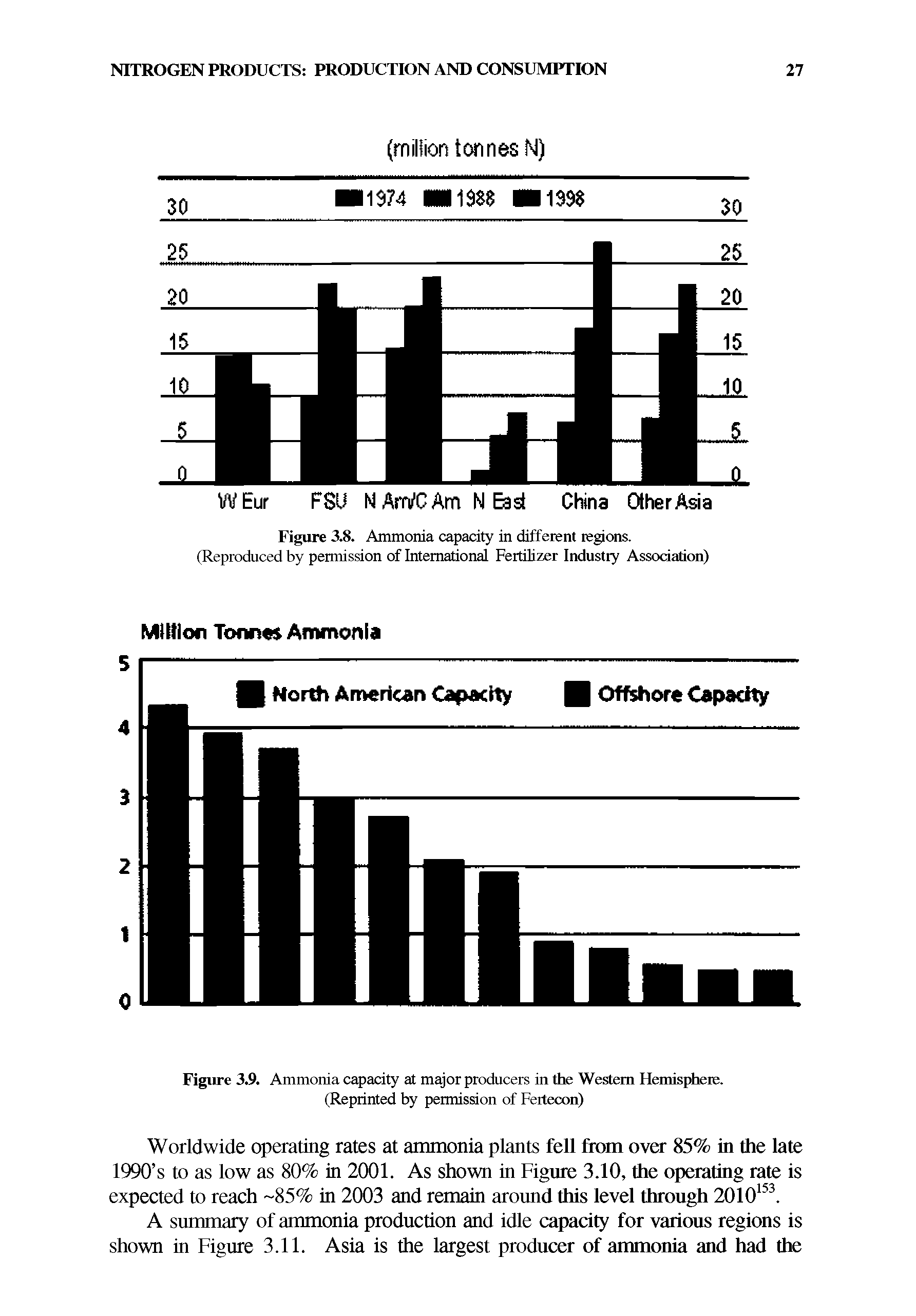 Figure 3.8. Ammonia capacity in different regions. (Reproduced by permission of International Fertilizer Industry Association)...