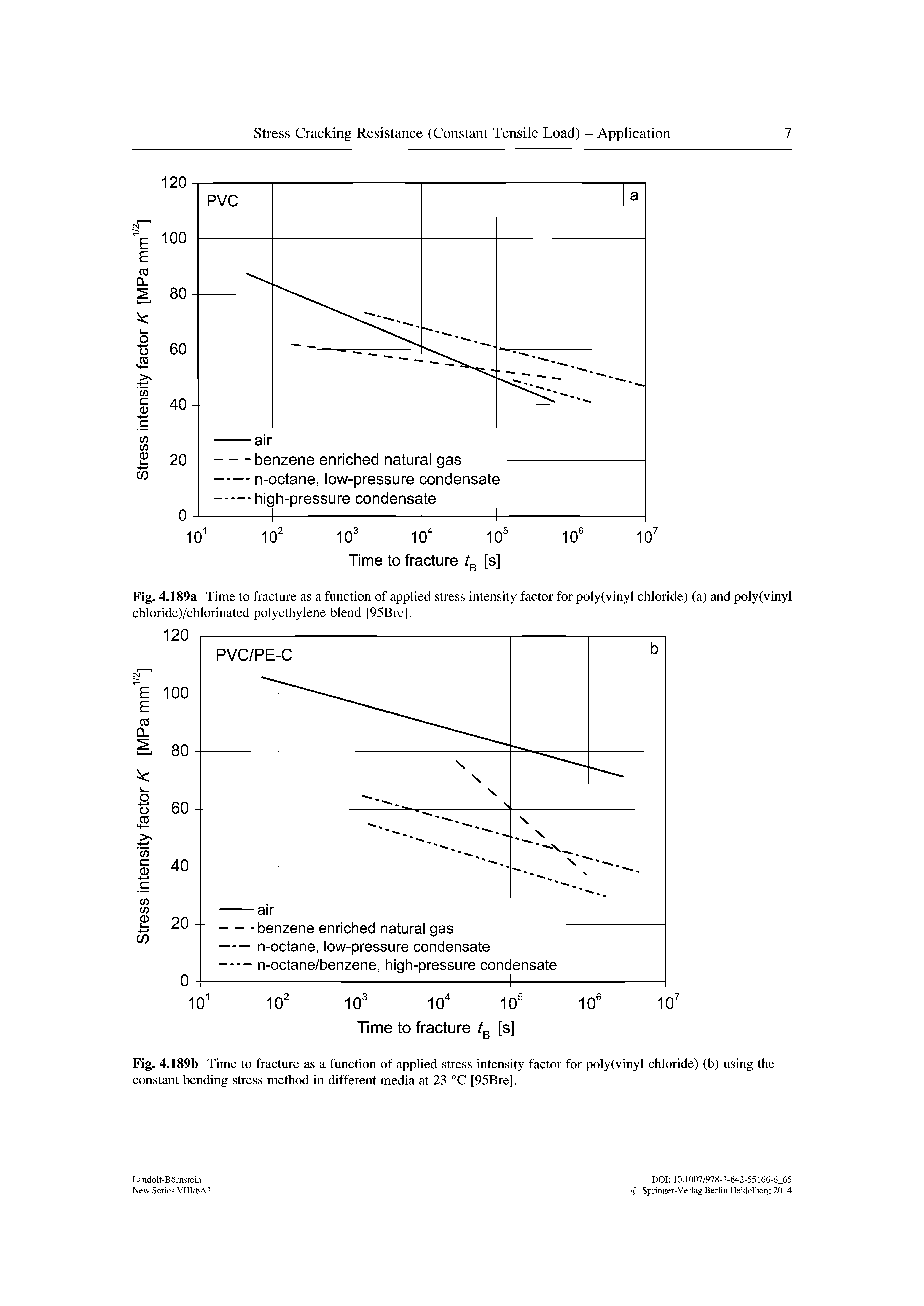 Fig. 4.189a Time to fracture as a function of applied stress intensity factor for poly(vinyl chloride) (a) and poly(vinyl chloride)/chlorinated polyethylene blend [95Bre].