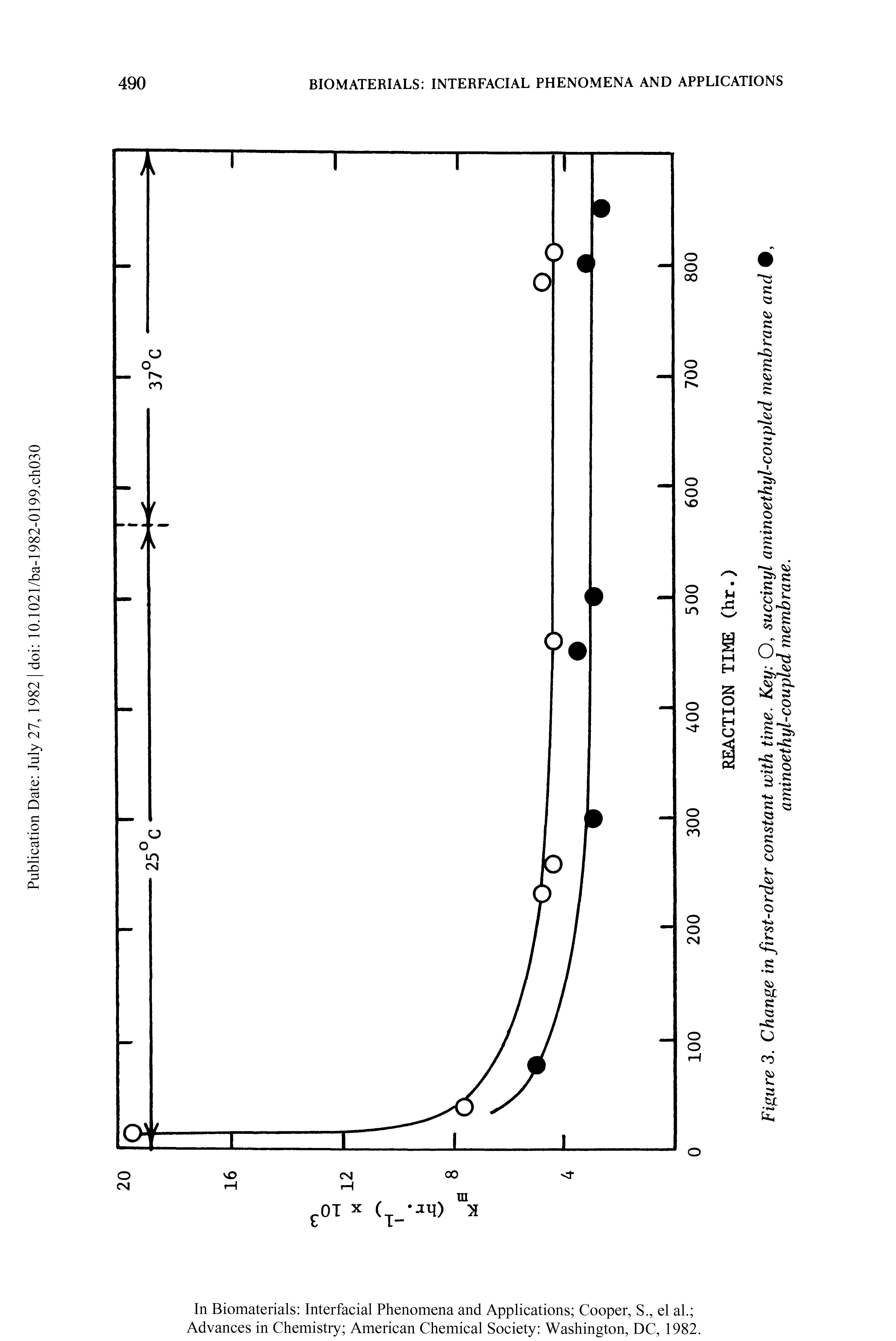 Figure 3. Change in first-order constant with time. Key O, succinyl aminoethyl-coupled membrane and, ...