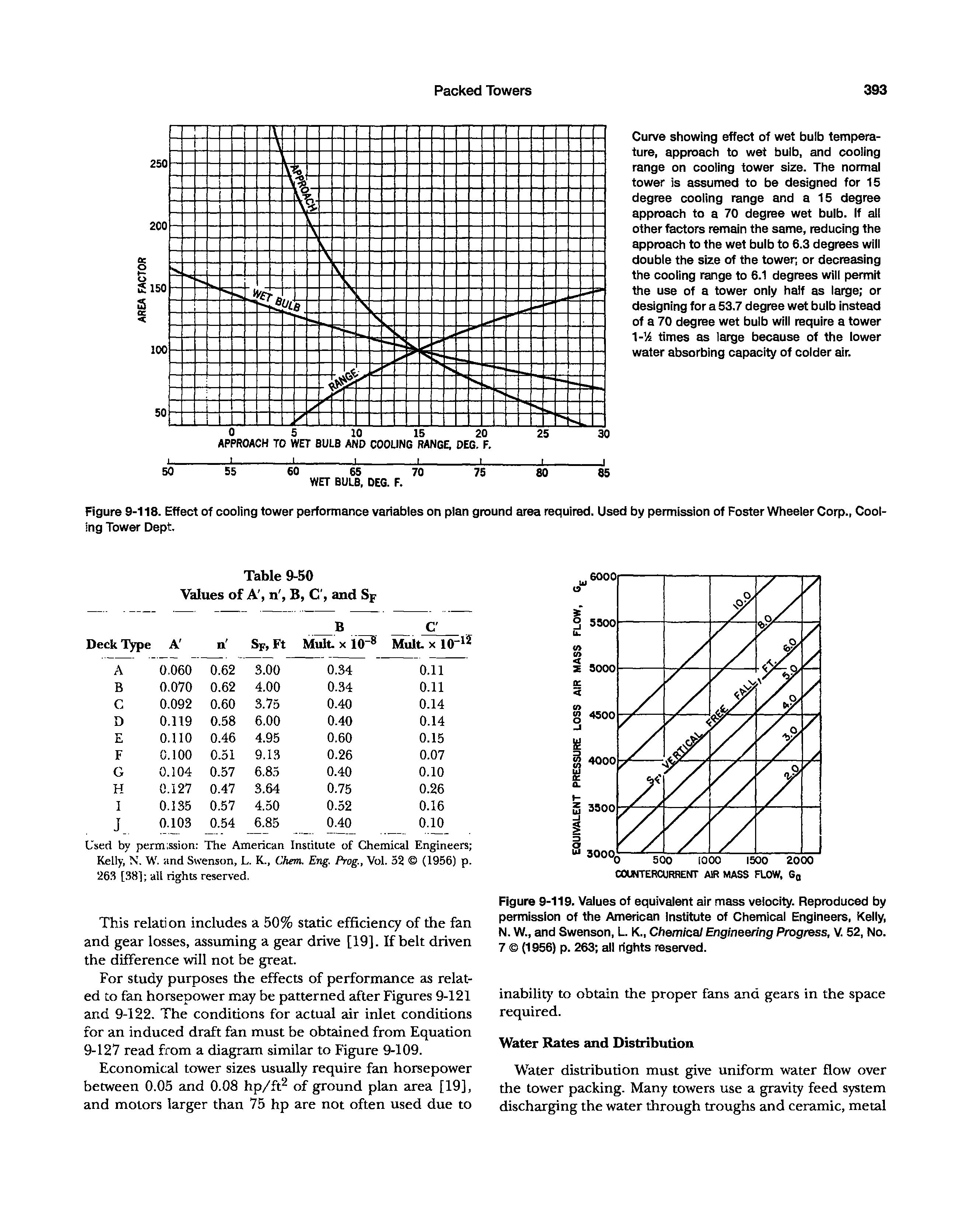 Figure 9-119. Values of equivalent air mass velocity. Reproduced by permission of the American Institute of Chemical Engineers, Kelly, N. W., and Swenson, L. K., Chemical Engineering Progress, V. 52, No. 7 (1956) p. 263 8tll rights reserved.