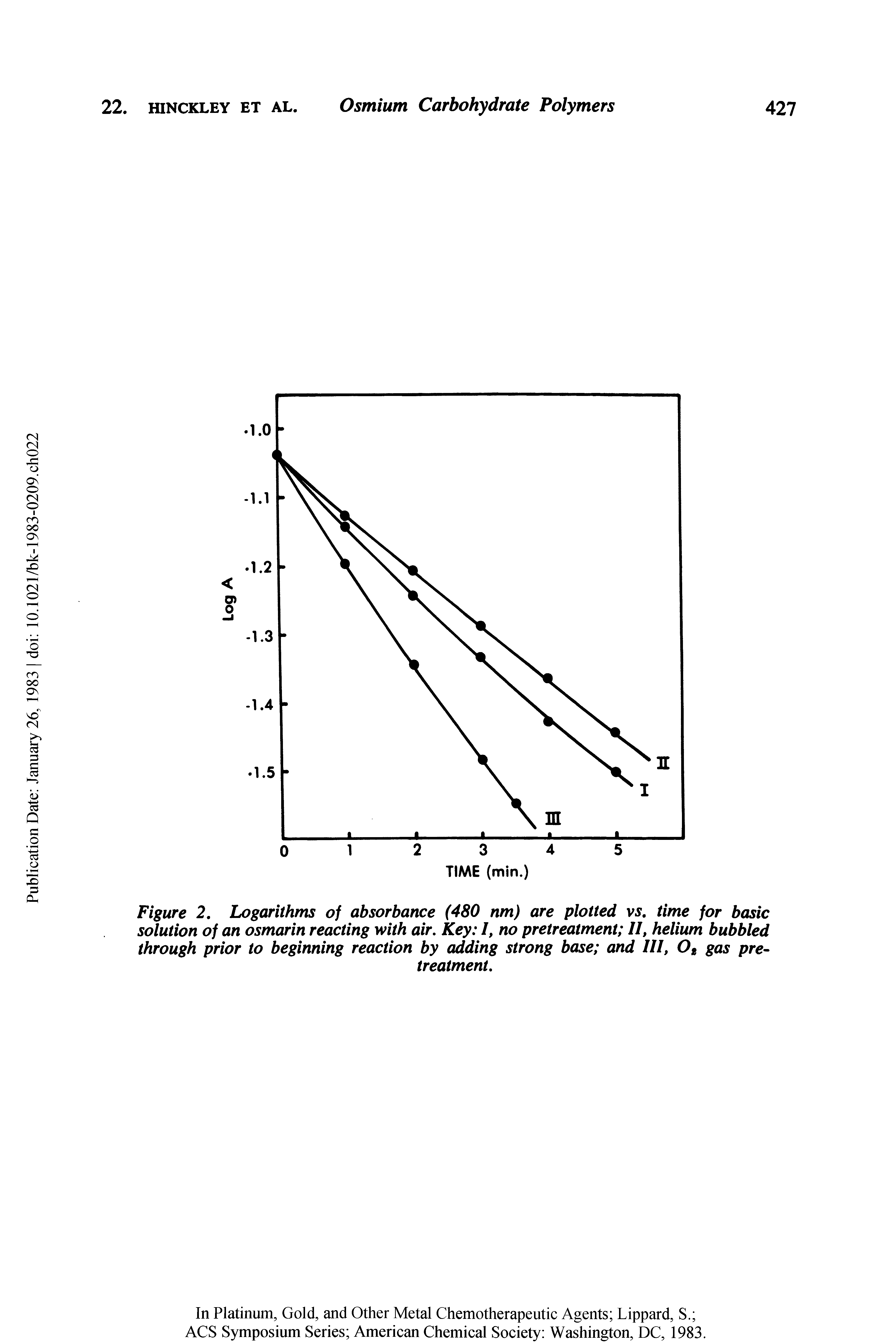 Figure 2, Logarithms of absorbance (480 nm) are plotted vs. time for basic solution of an osmarin reacting with air. Key /, no pretreatment II, helium bubbled through prior to beginning reaction by adding strong base and III, O, gas pre ...