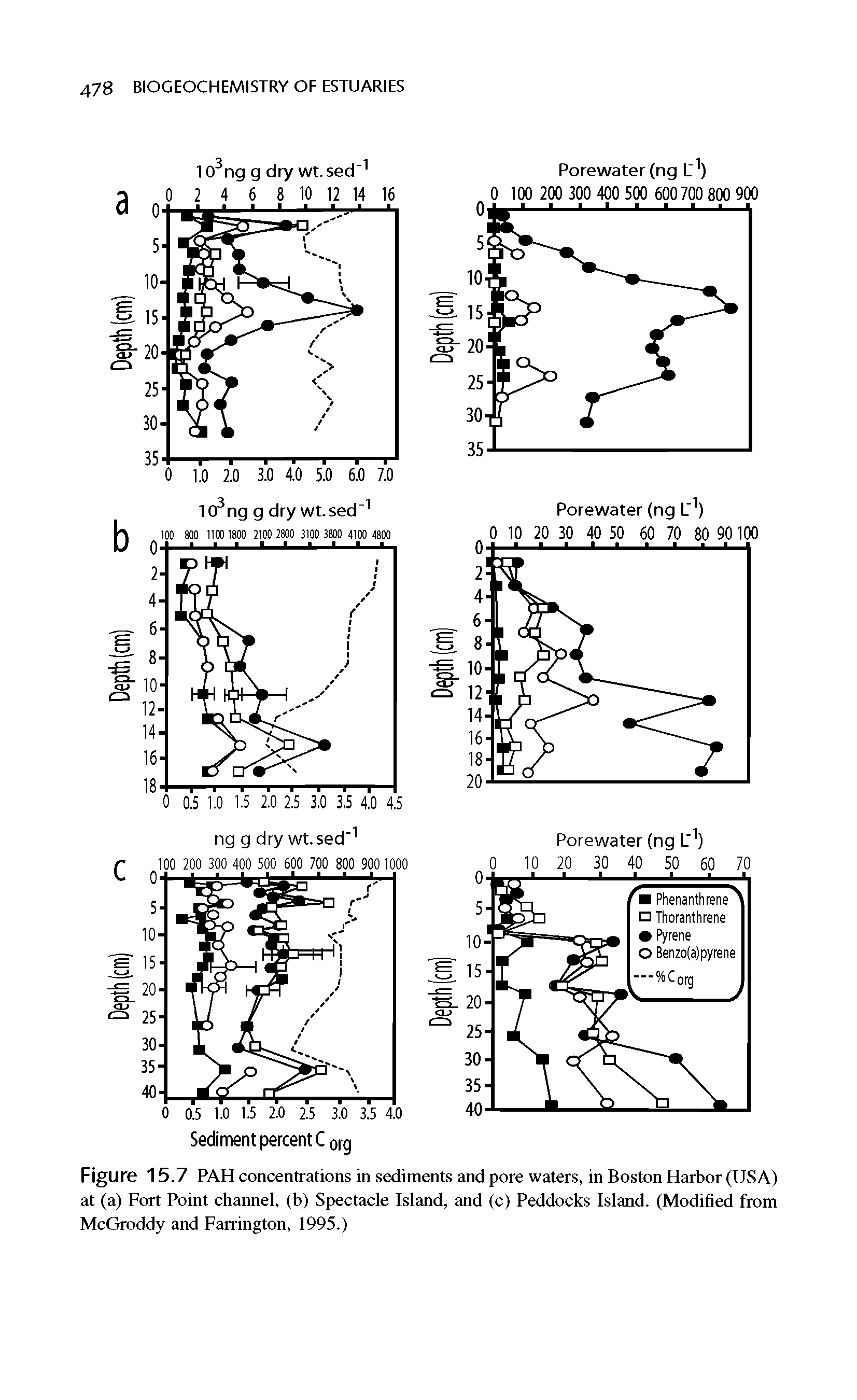 Figure 15.7 PAH concentrations in sediments and pore waters, in Boston Harbor (USA) at (a) Fort Point channel, (b) Spectacle Island, and (c) Peddocks Island. (Modified from McGroddy and Farrington, 1995.)...