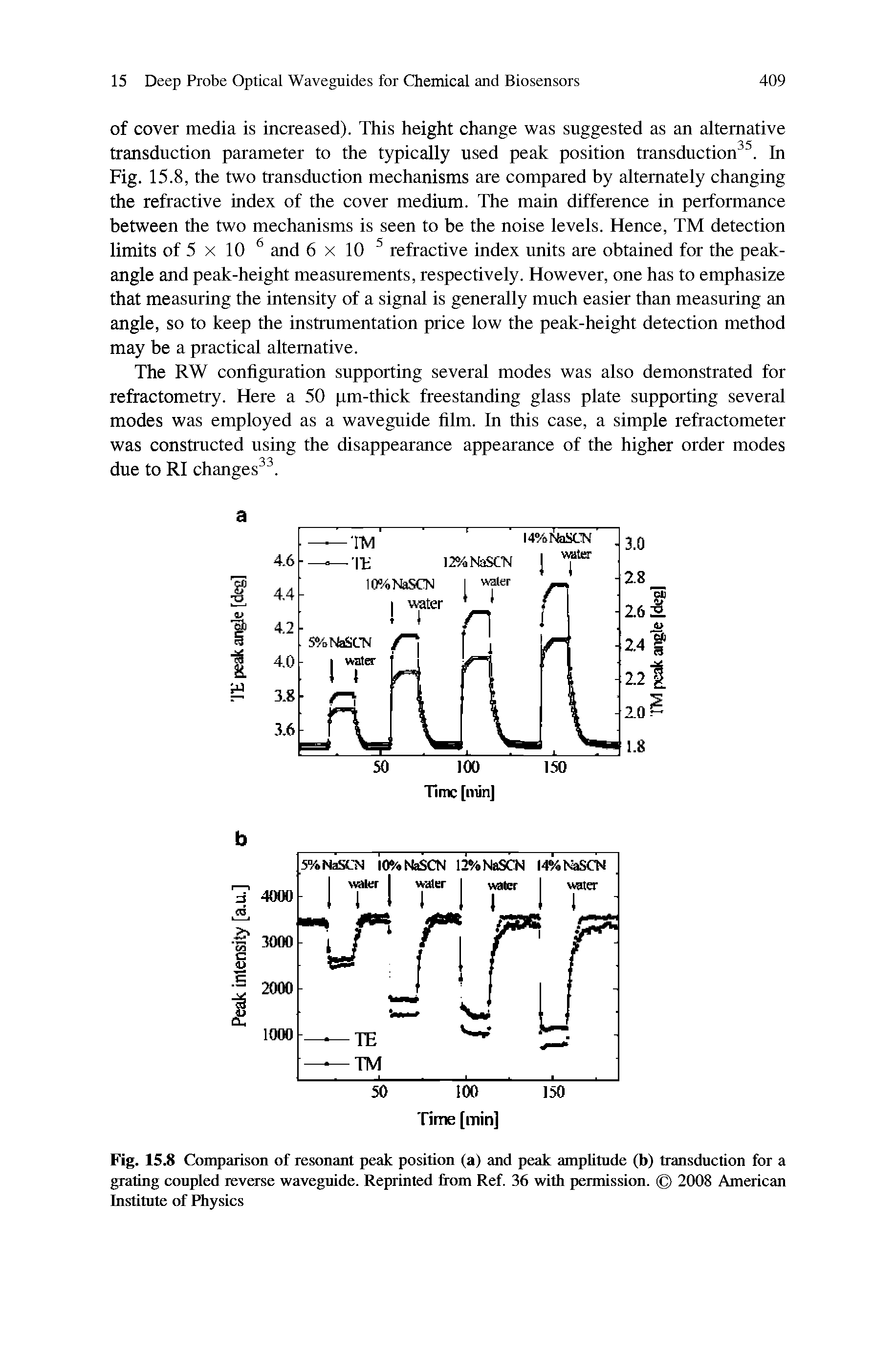 Fig. 15.8 Comparison of resonant peak position (a) and peak amplitude (b) transduction for a grating coupled reverse waveguide. Reprinted from Ref. 36 with permission. 2008 American Institute of Physics...
