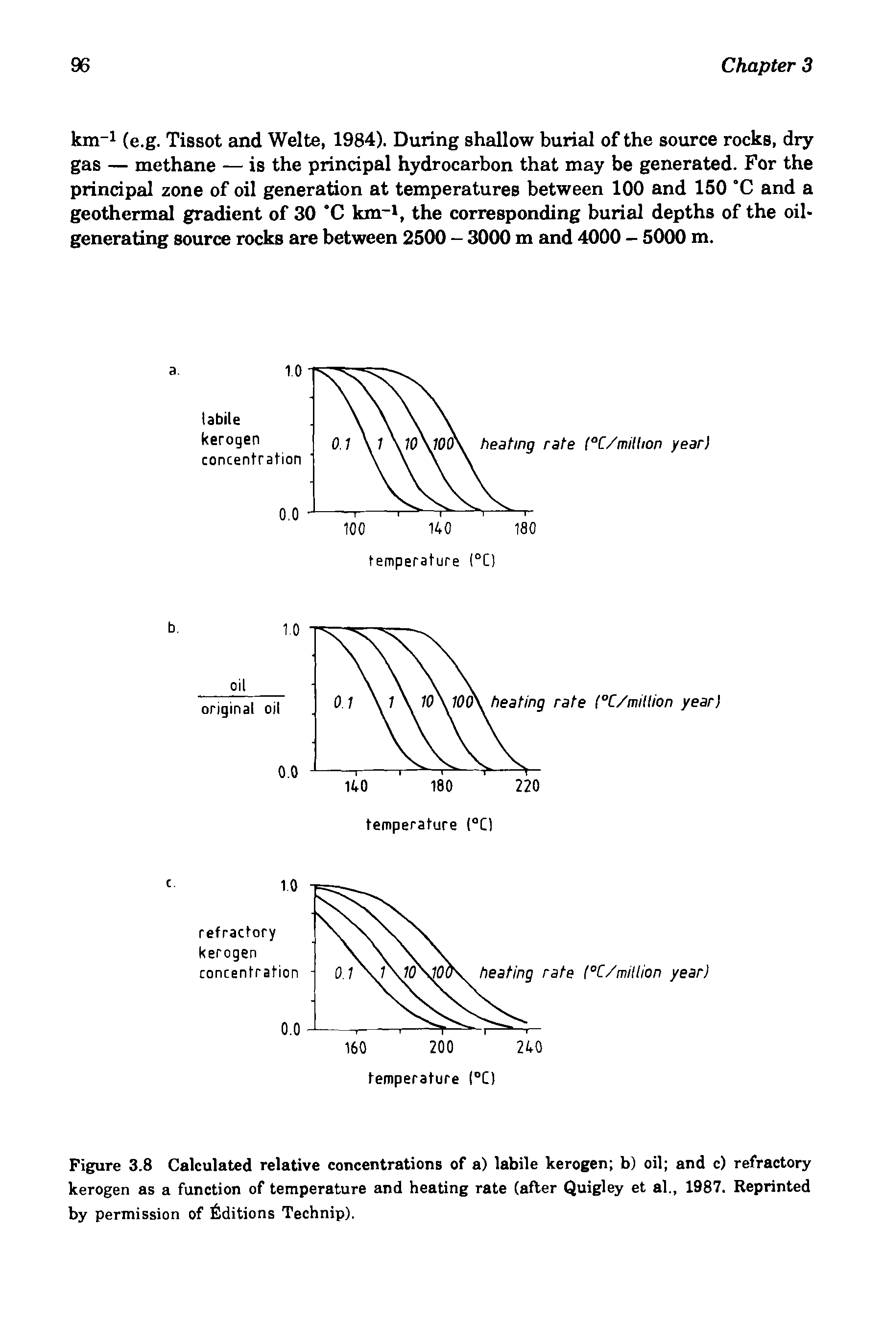 Figure 3.8 Calculated relative concentrations of a) labile kerogen b) oil and c) refractory kerogen as a function of temperature and heating rate (after Quigley et al., 1987. Reprinted by permission of Editions Technip).