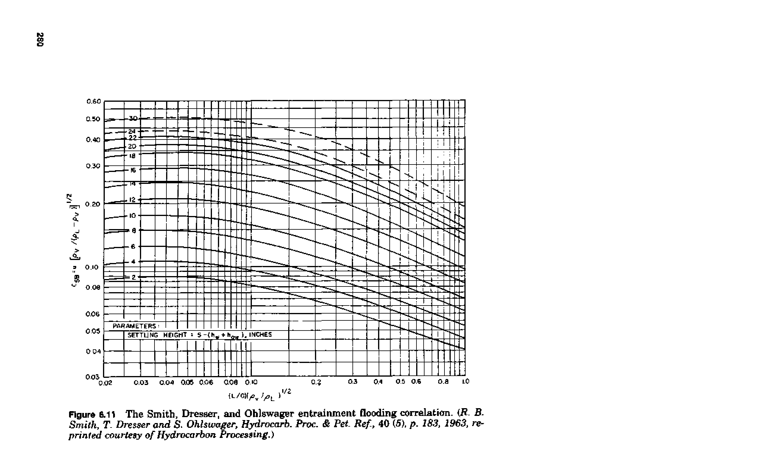 Figure 6.11 The Smith. Dresser, and Ohlswager entrainment flooding correlation. (R- B. Smith, T. Dresser and S. Ohlswager, Hydmcarb. Proc. Pet. Ref., 40 (5), p. 183, 1963, reprinted courtesy of Hydrocarbon Processing.)...