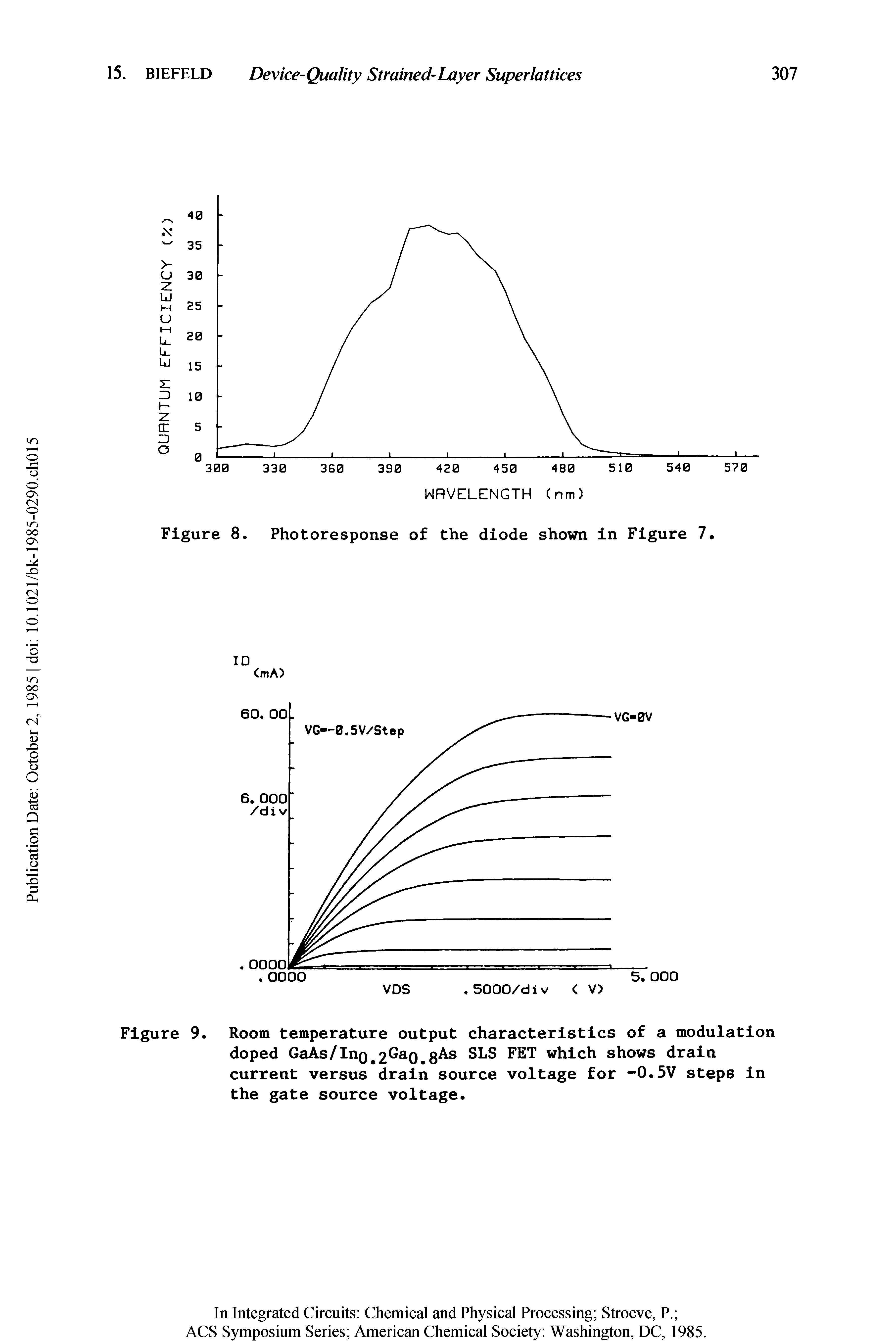 Figure 9. Room temperature output characteristics of a modulation doped GaAs/InQe2GaQegAs SLS FET which shows drain current versus drain source voltage for -0.5V steps in the gate source voltage.